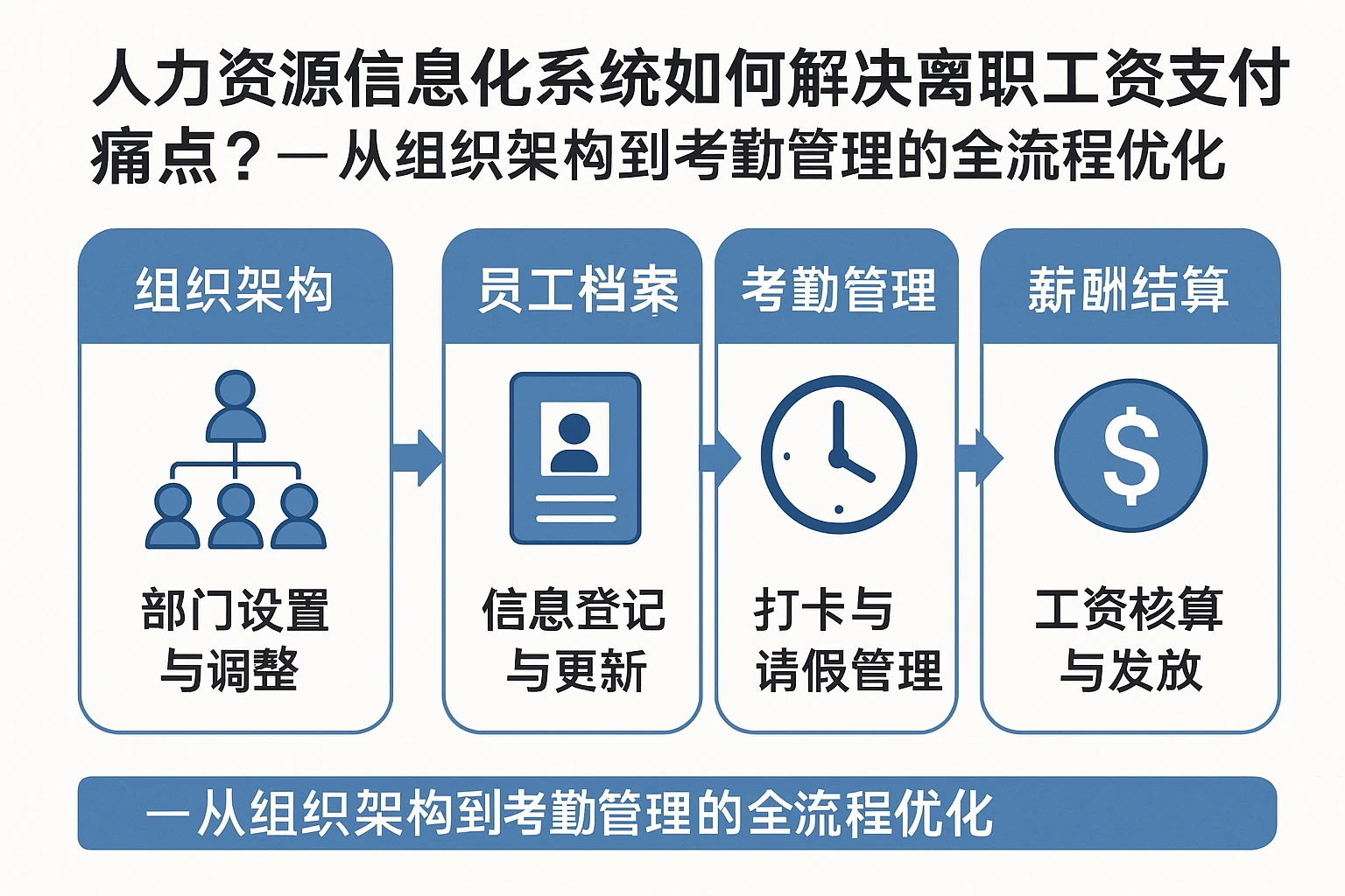 人力资源信息化系统如何解决离职工资支付痛点？——从组织架构到考勤管理的全流程优化