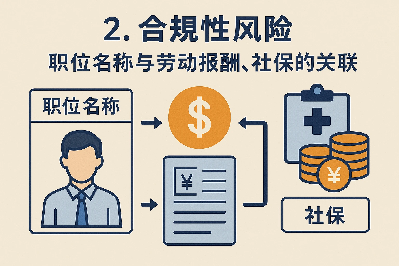 2. 合规性风险：职位名称与劳动报酬、社保的关联