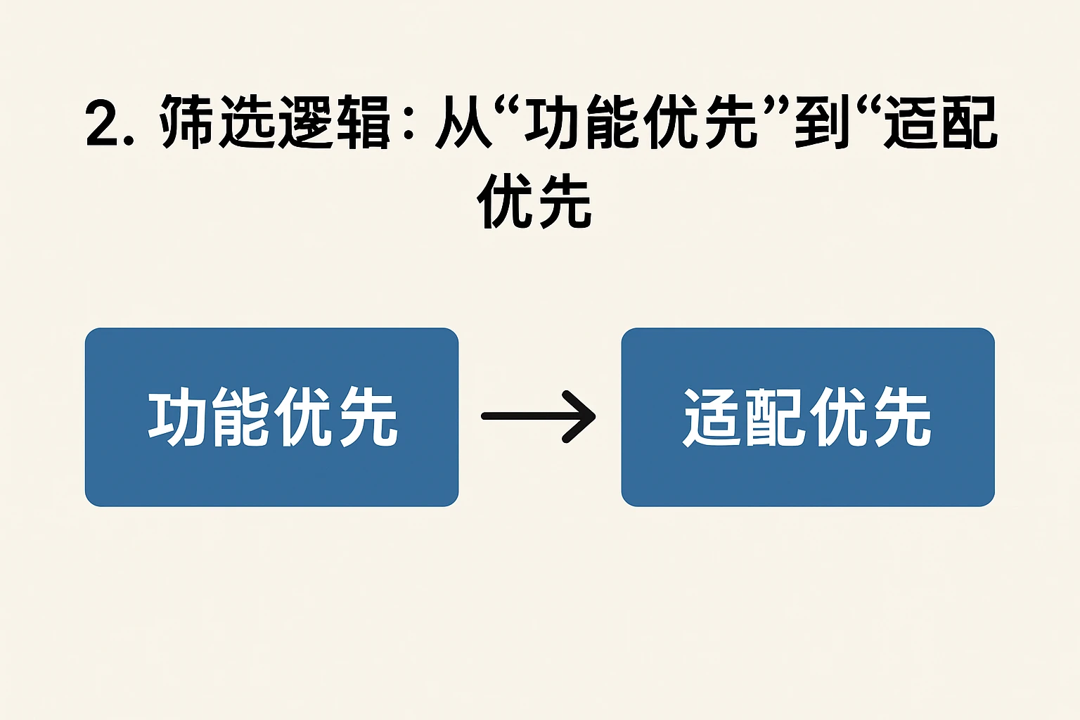 2. 筛选逻辑：从“功能优先”到“适配优先”