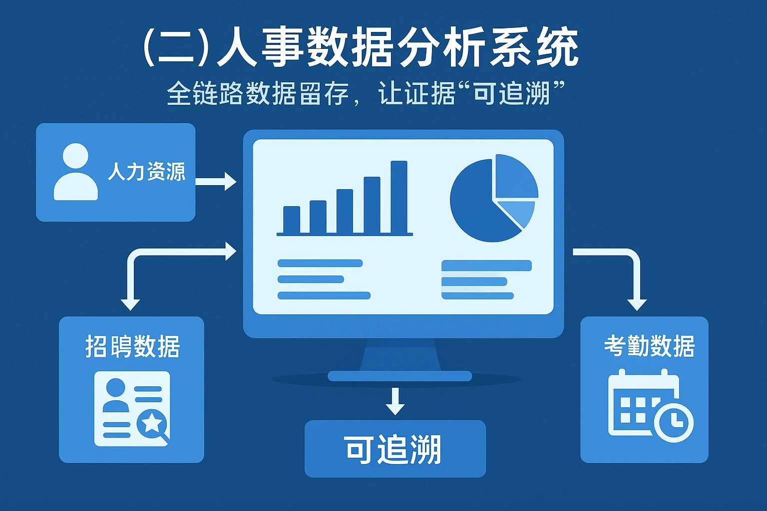 （二）人事数据分析系统：全链路数据留存，让证据“可追溯”