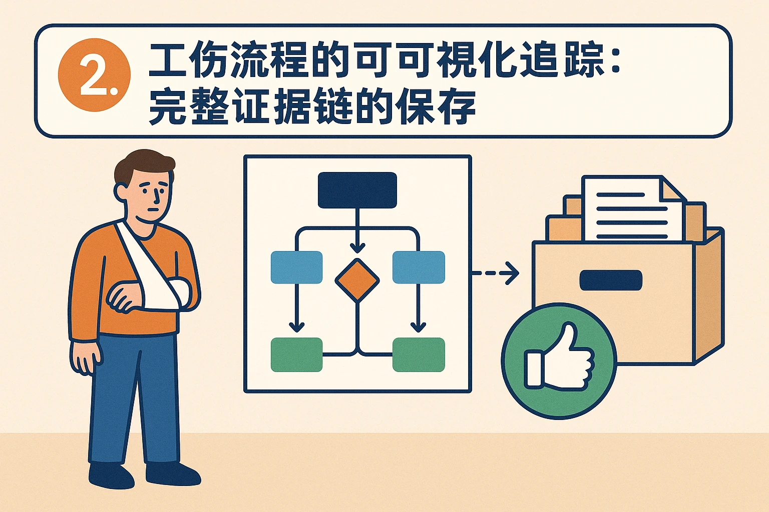 2. 工伤流程的可视化追踪：完整证据链的保存