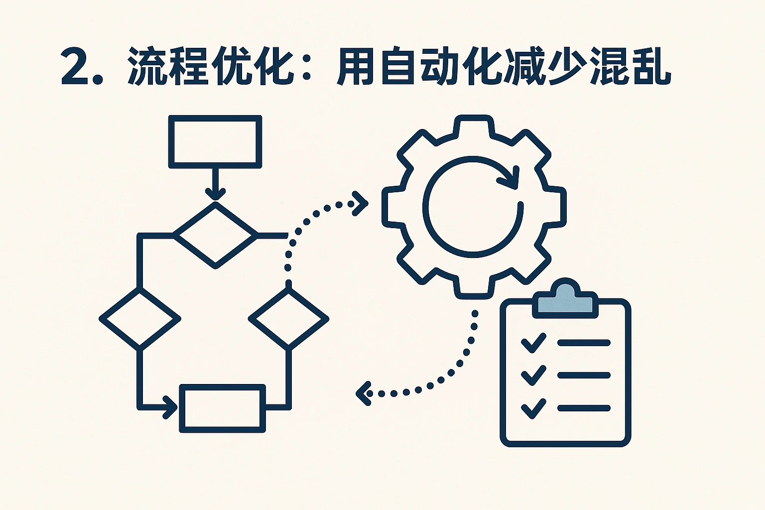 2. 流程优化：用自动化减少混乱