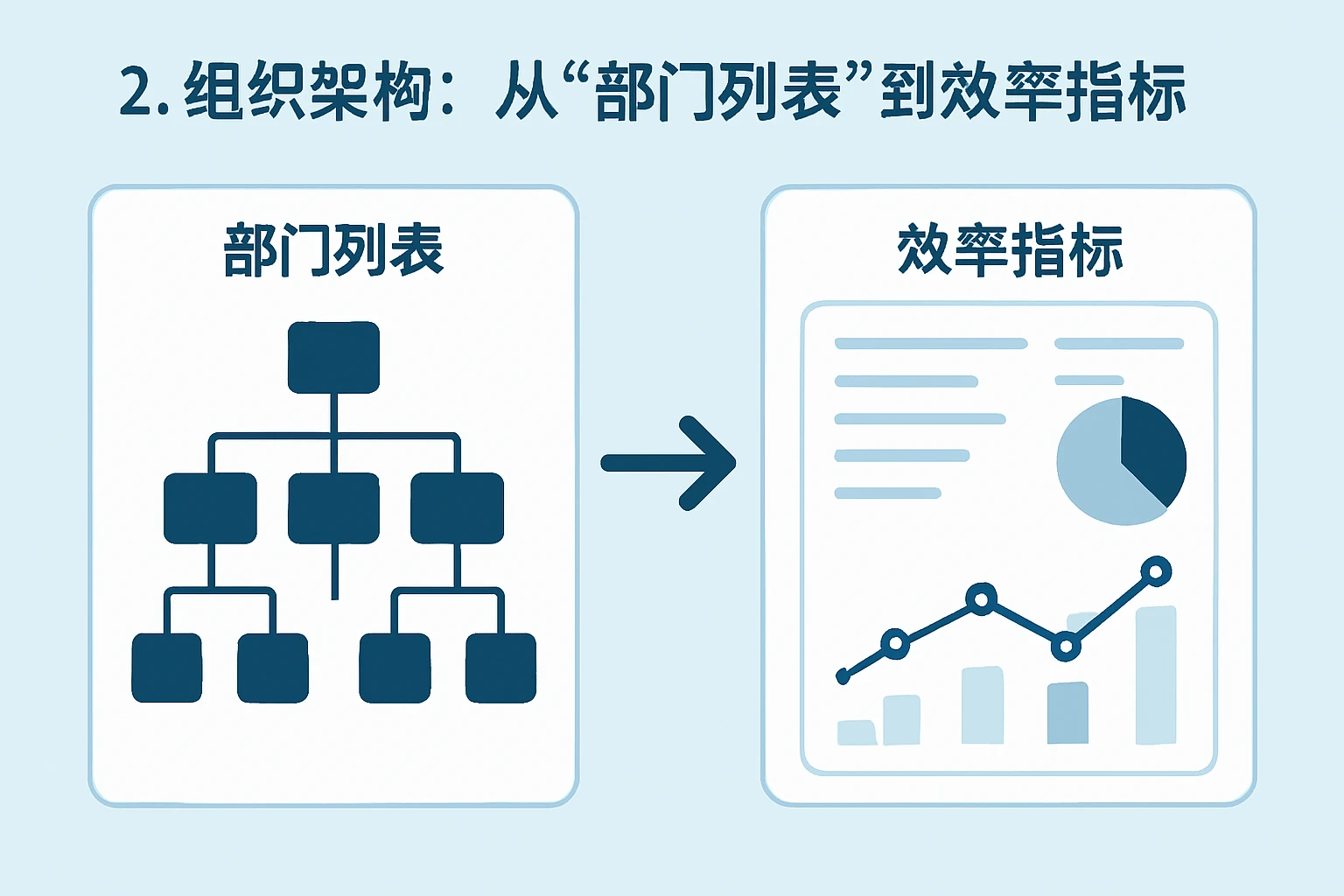 2. 组织架构：从“部门列表”到“效率指标”