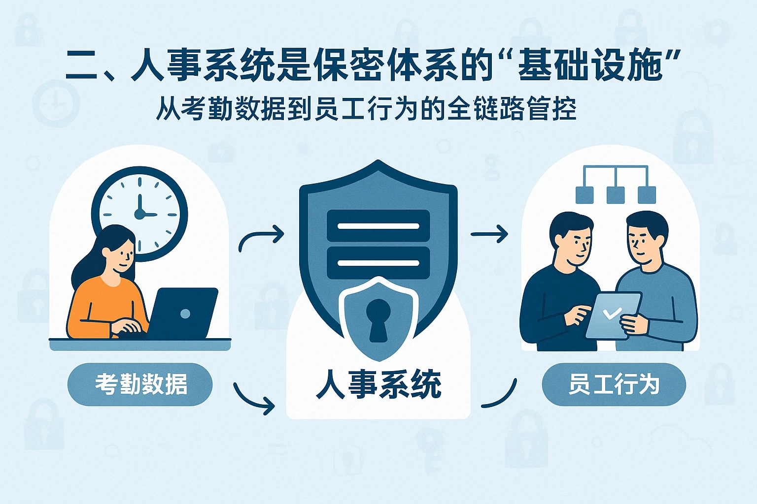 二、人事系统是保密体系的“基础设施”：从考勤数据到员工行为的全链路管控