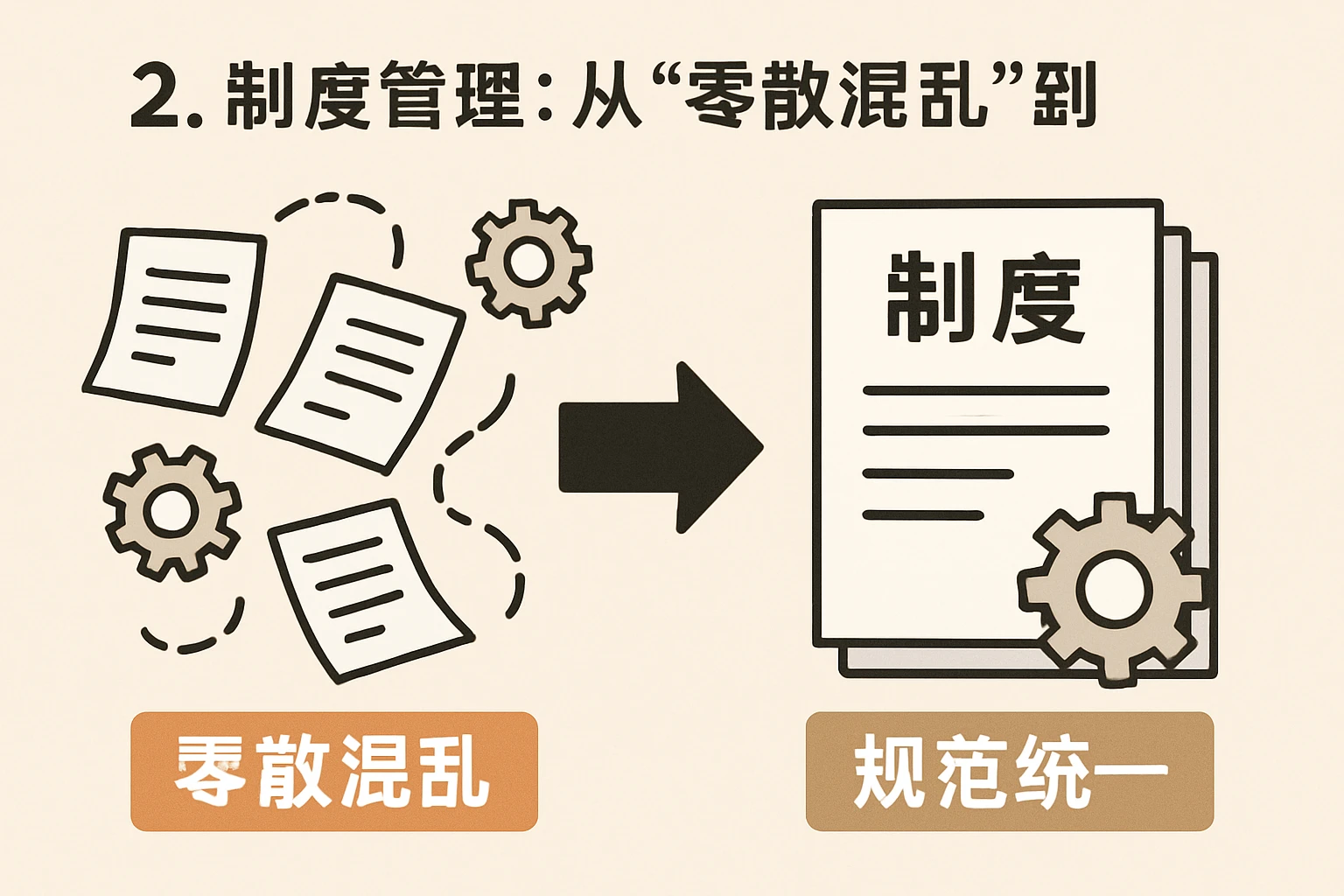 2. 制度管理：从“零散混乱”到“规范统一”