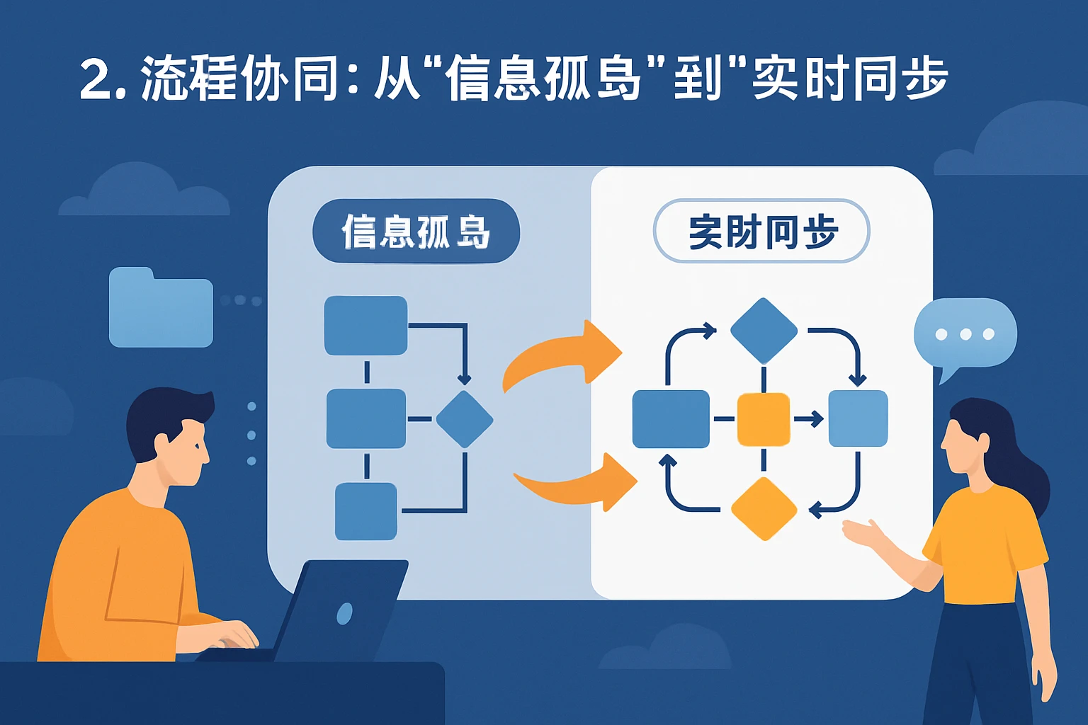 2. 流程协同：从“信息孤岛”到“实时同步”