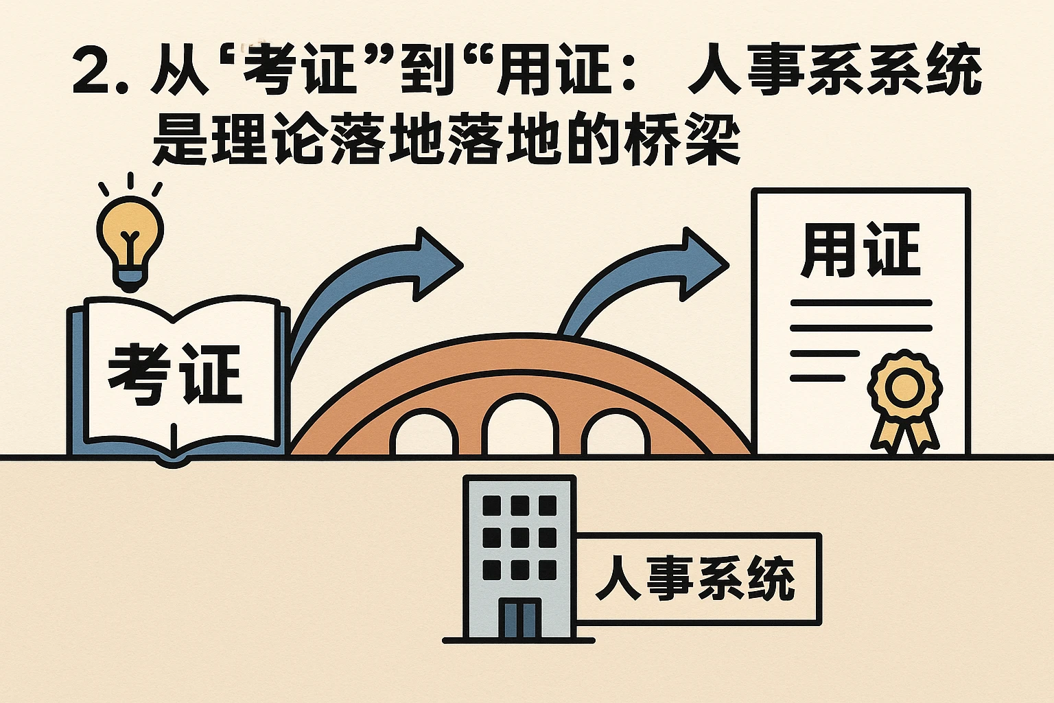 2. 从“考证”到“用证”：人事系统是理论落地的桥梁