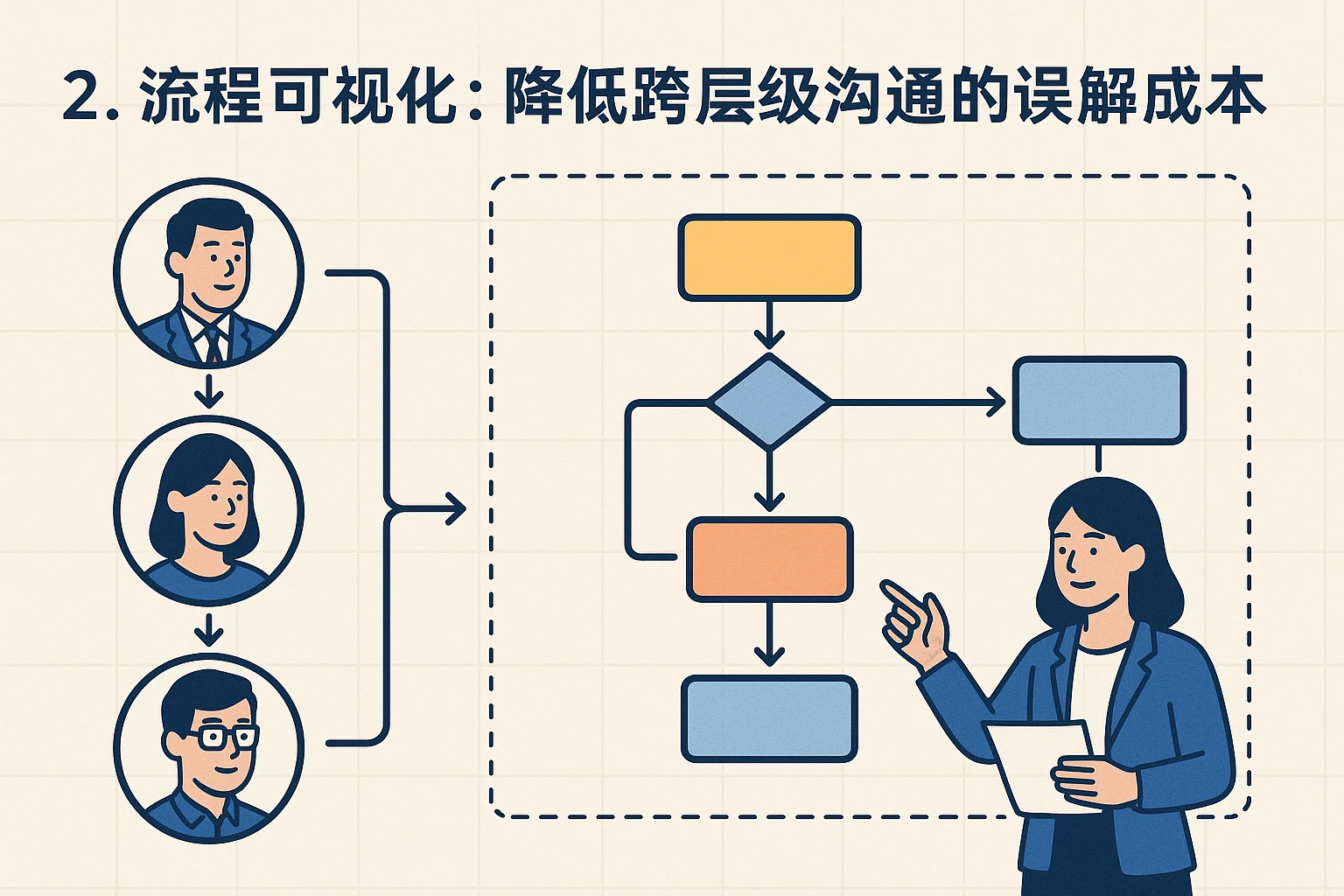 2. 流程可视化：降低跨层级沟通的误解成本