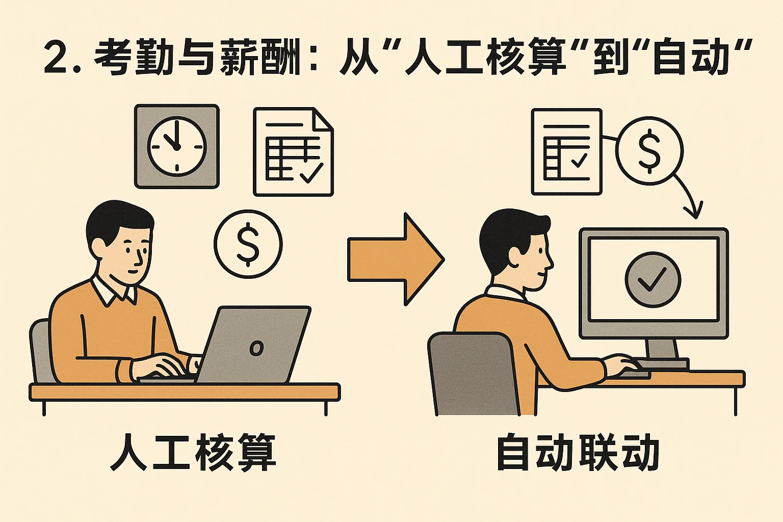 2. 考勤与薪酬：从“人工核算”到“自动联动”