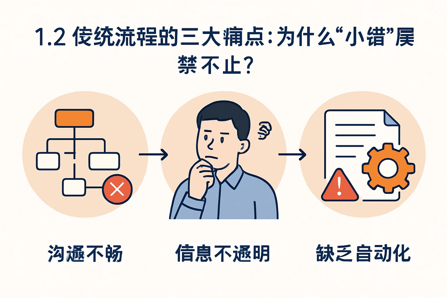 1.2 传统流程的三大痛点：为什么“小错”屡禁不止？