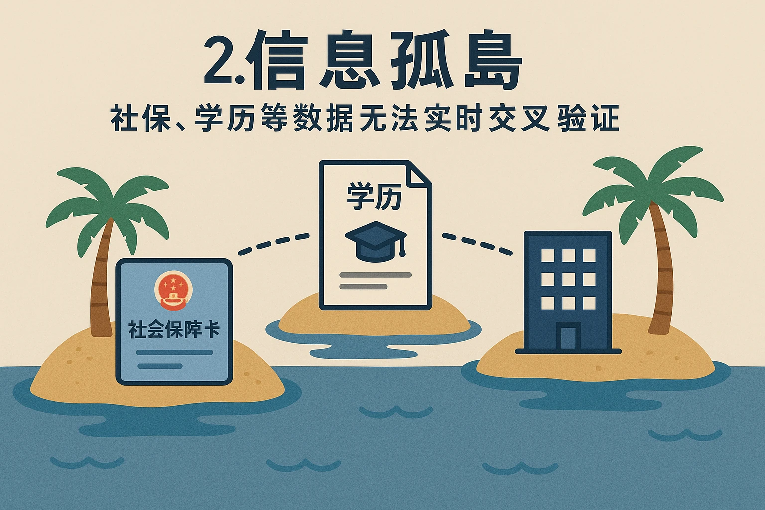 2. 信息孤岛：社保、学历等数据无法实时交叉验证