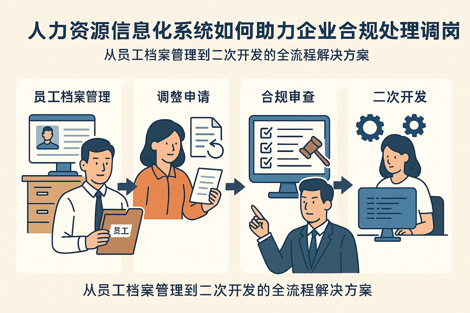 人力资源信息化系统如何助力企业合规处理调岗纠纷——从员工档案管理到二次开发的全流程解决方案