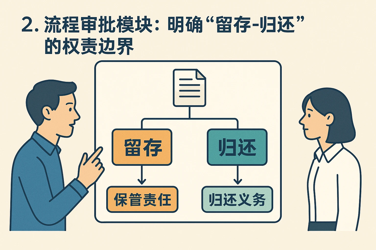 2. 流程审批模块：明确“留存-归还”的权责边界
