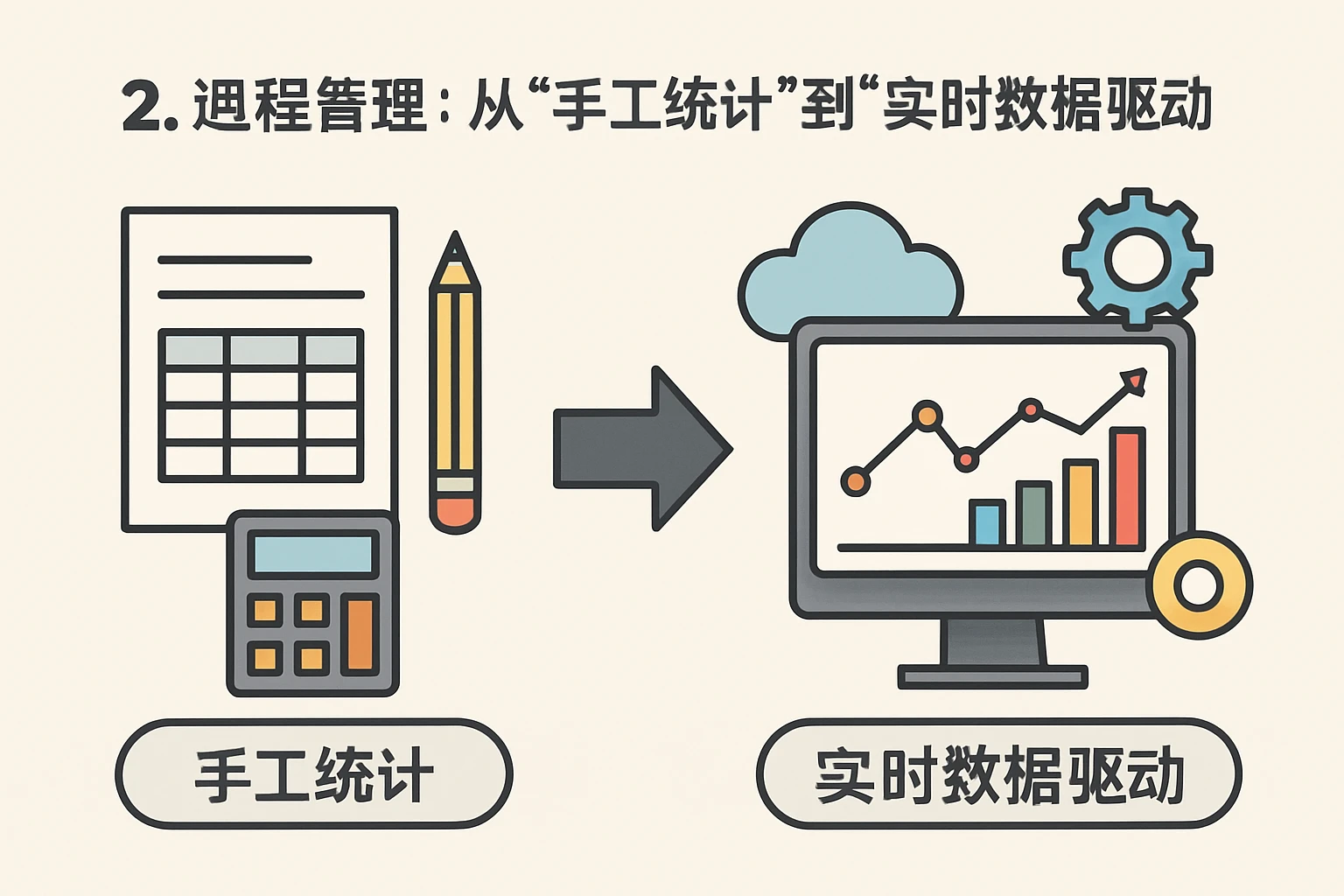 2. 过程管理：从“手工统计”到“实时数据驱动”