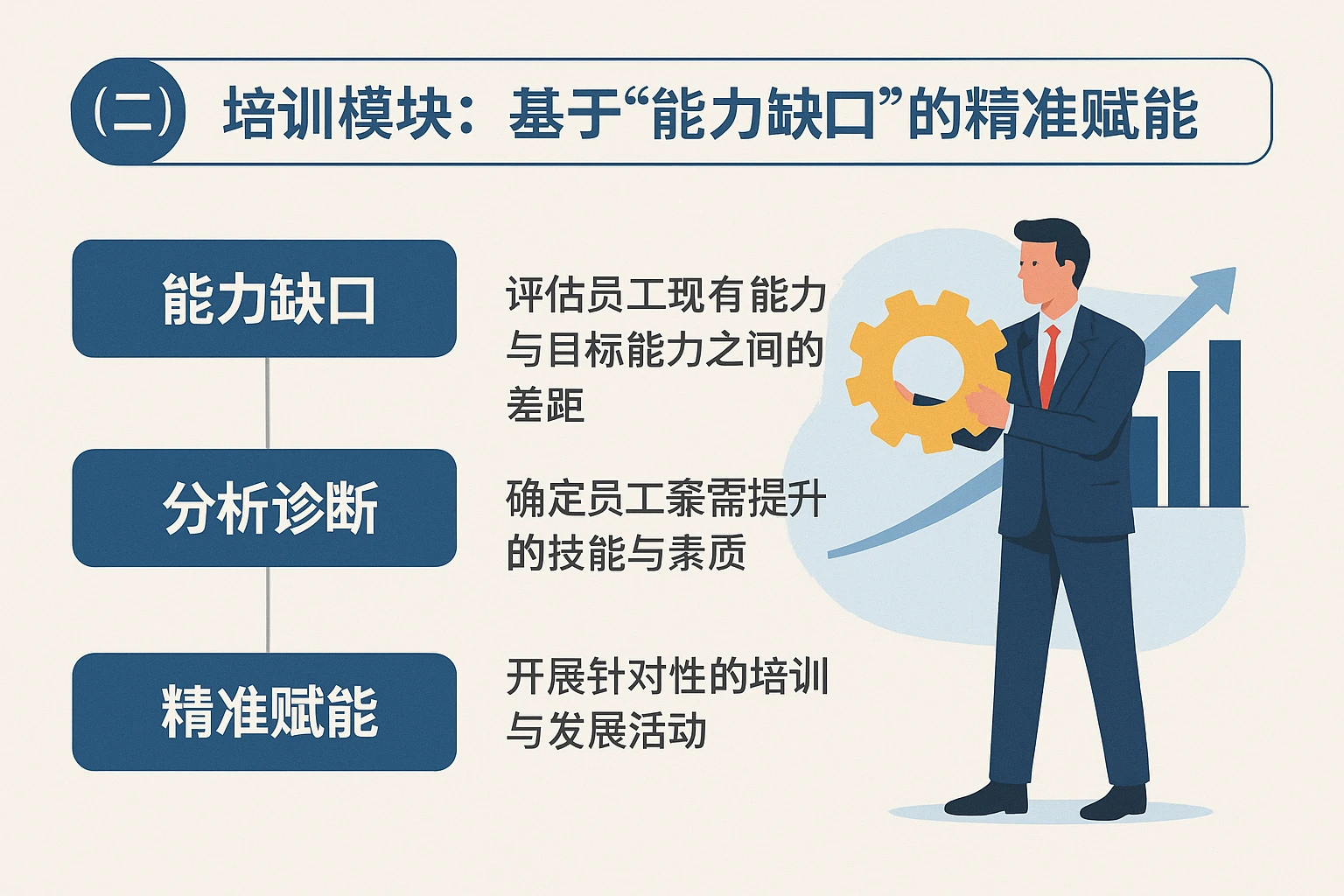 （二）培训模块：基于“能力缺口”的精准赋能