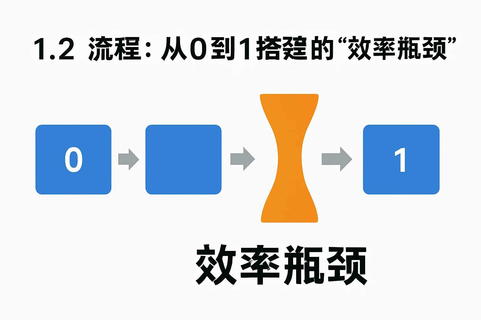 1.2 流程：从0到1搭建的“效率瓶颈”