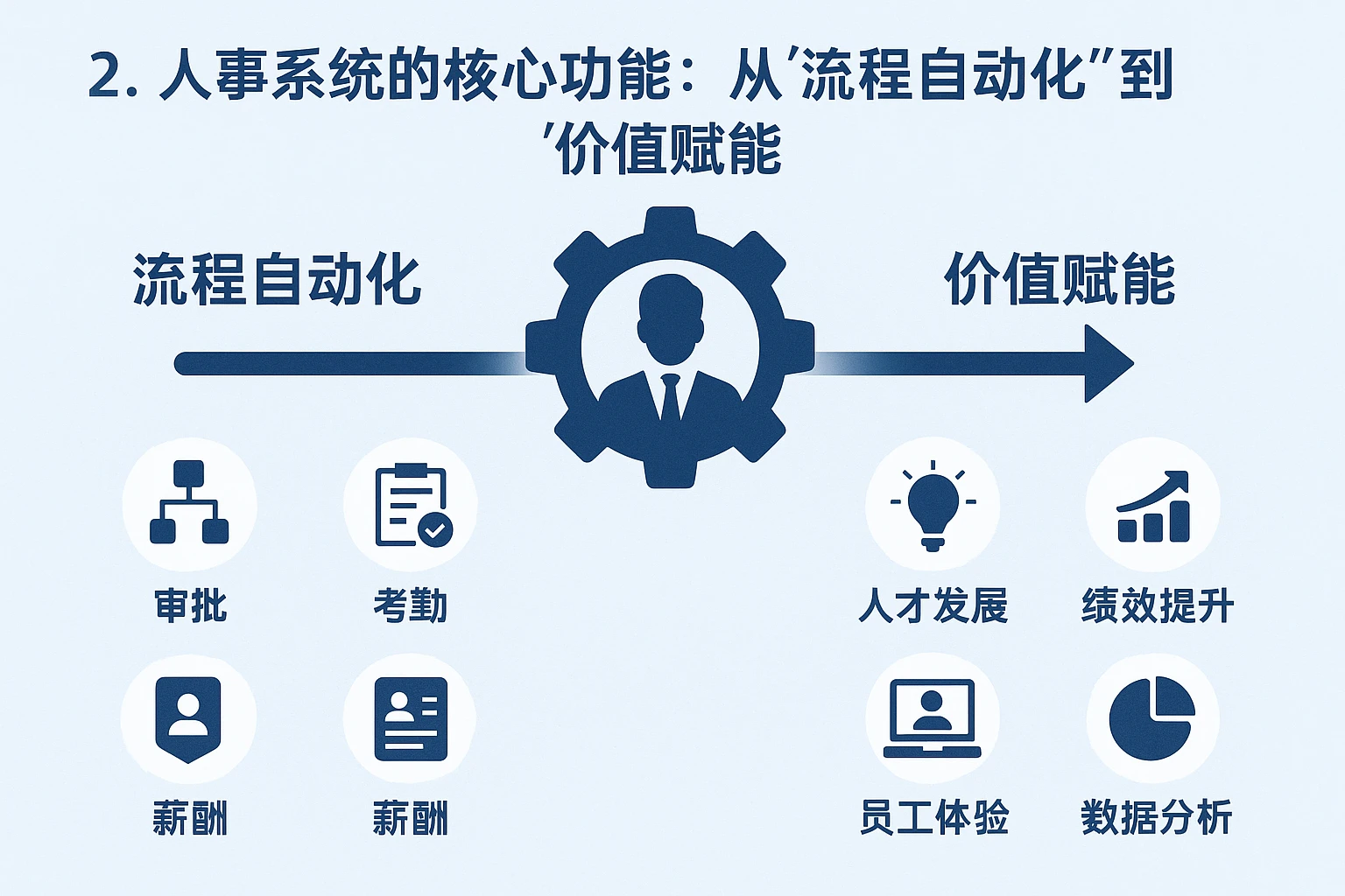 2. 人事系统的核心功能：从“流程自动化”到“价值赋能”