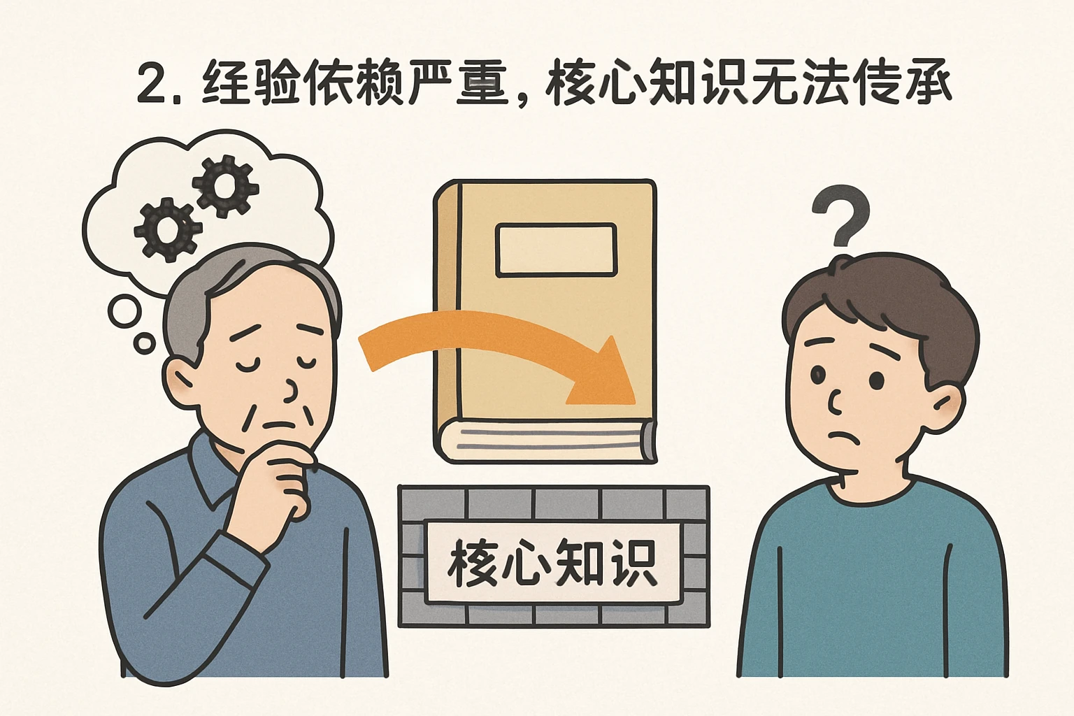 2. 经验依赖严重，核心知识无法传承