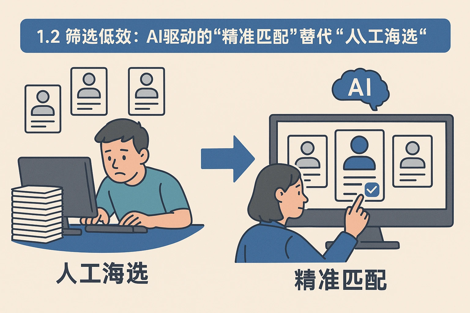 1.2 筛选低效：AI驱动的“精准匹配”替代“人工海选”