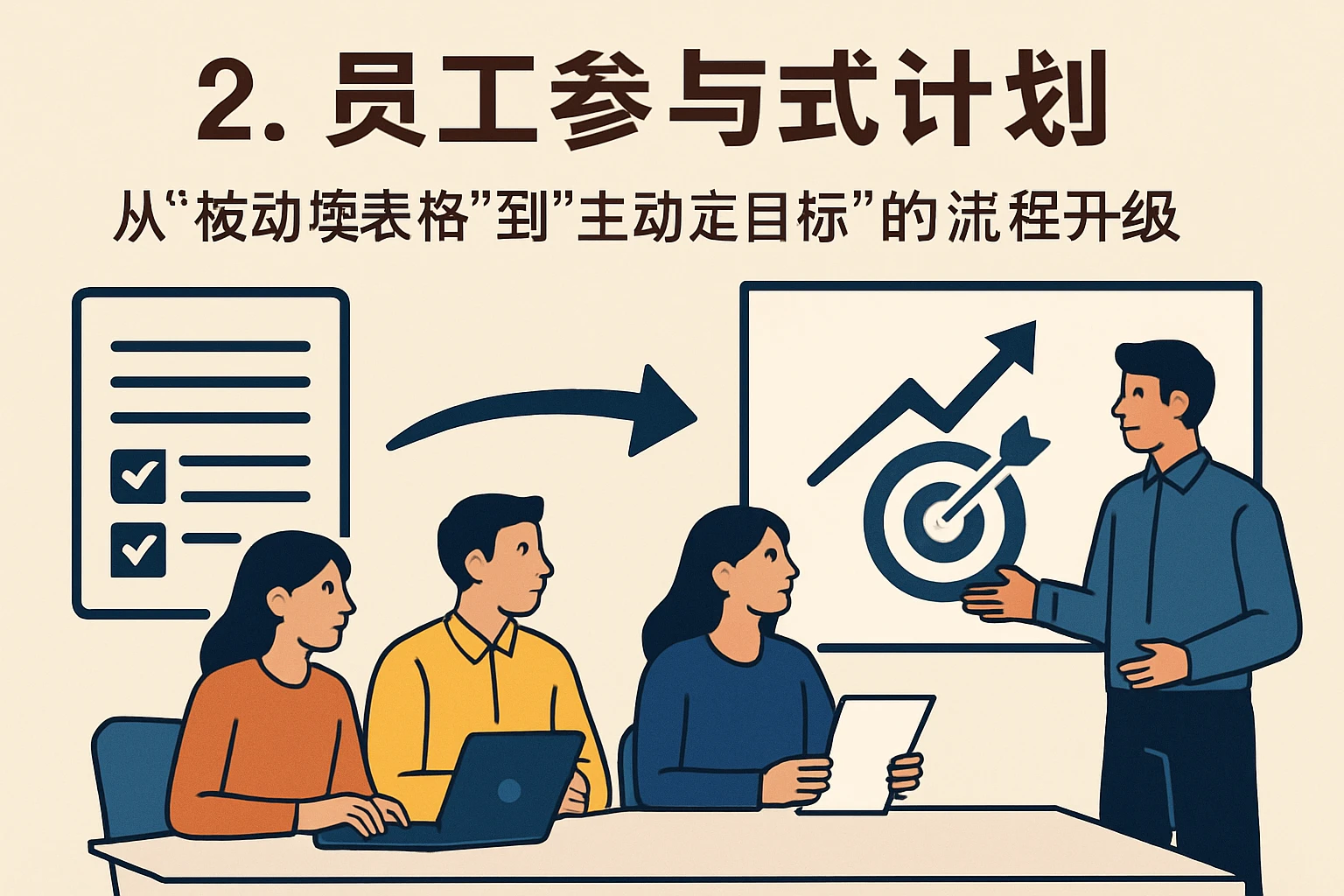 2. 员工参与式计划：从“被动填表格”到“主动定目标”的流程升级