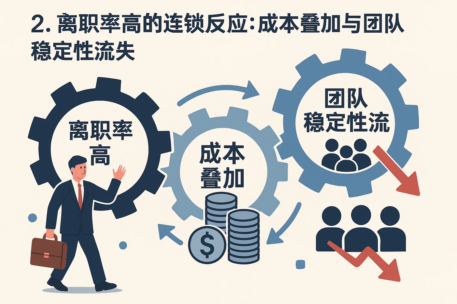 2. 离职率高的连锁反应：成本叠加与团队稳定性流失