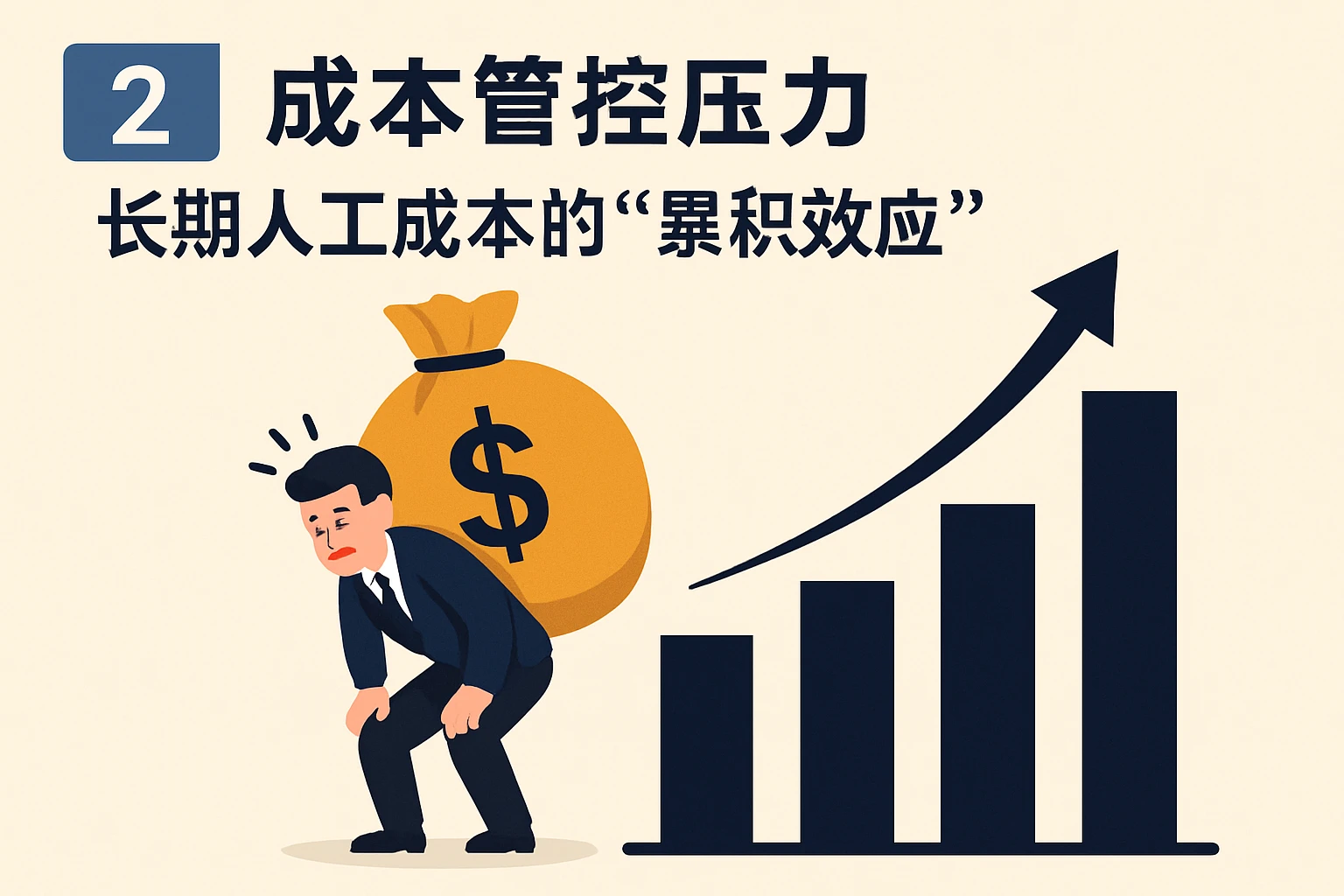 2. 成本管控压力：长期人工成本的“累积效应”