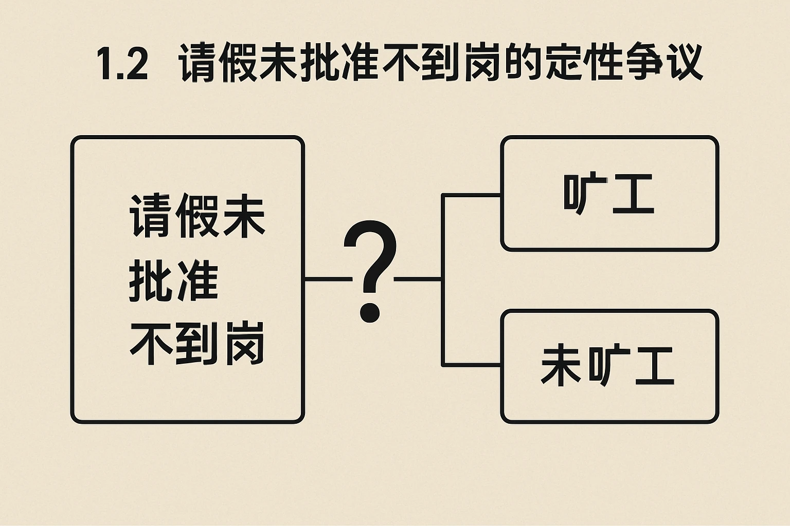 1.2 请假未批准不到岗的定性争议