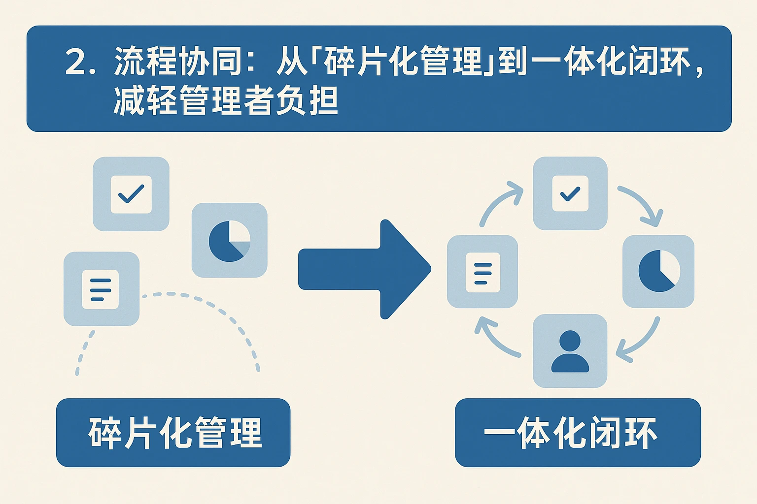 2. 流程协同：从“碎片化管理”到“一体化闭环”，减轻管理者负担