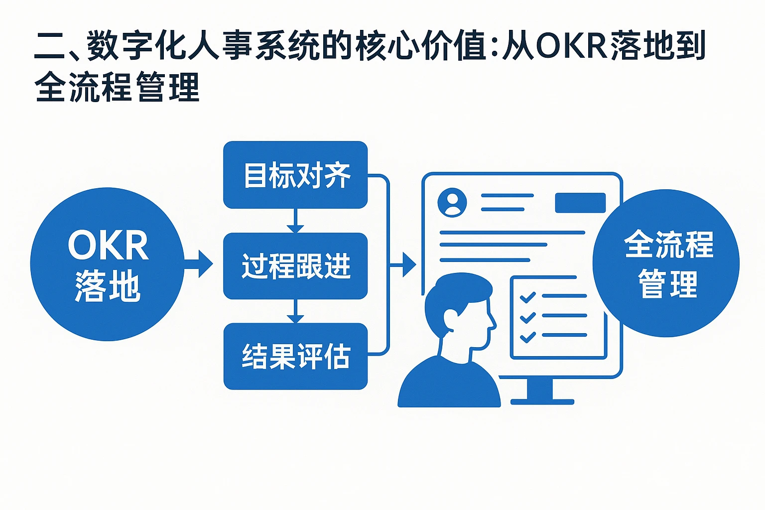 二、数字化人事系统的核心价值：从OKR落地到全流程管理