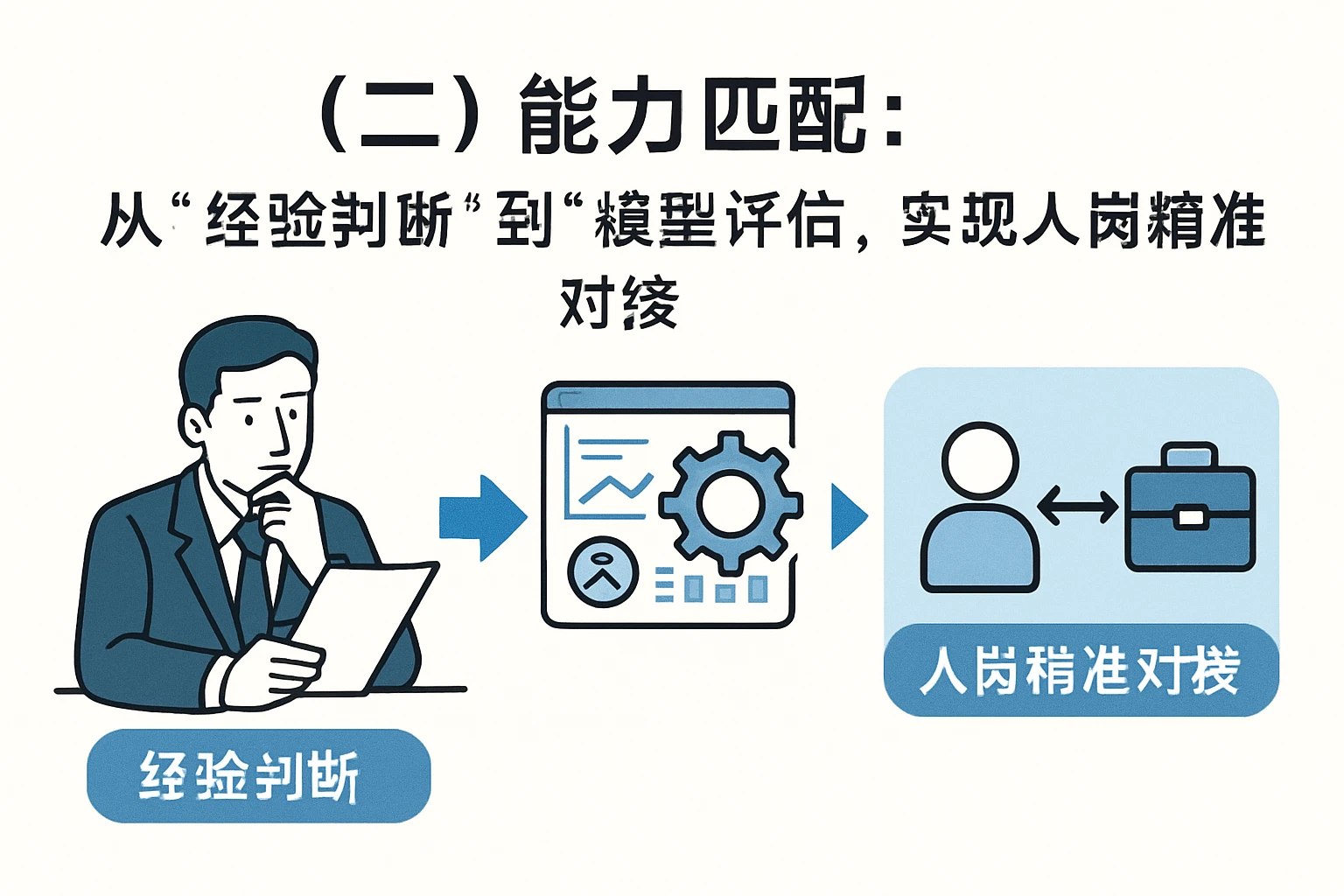 （二）能力匹配：从“经验判断”到“模型评估”，实现“人岗精准对接”