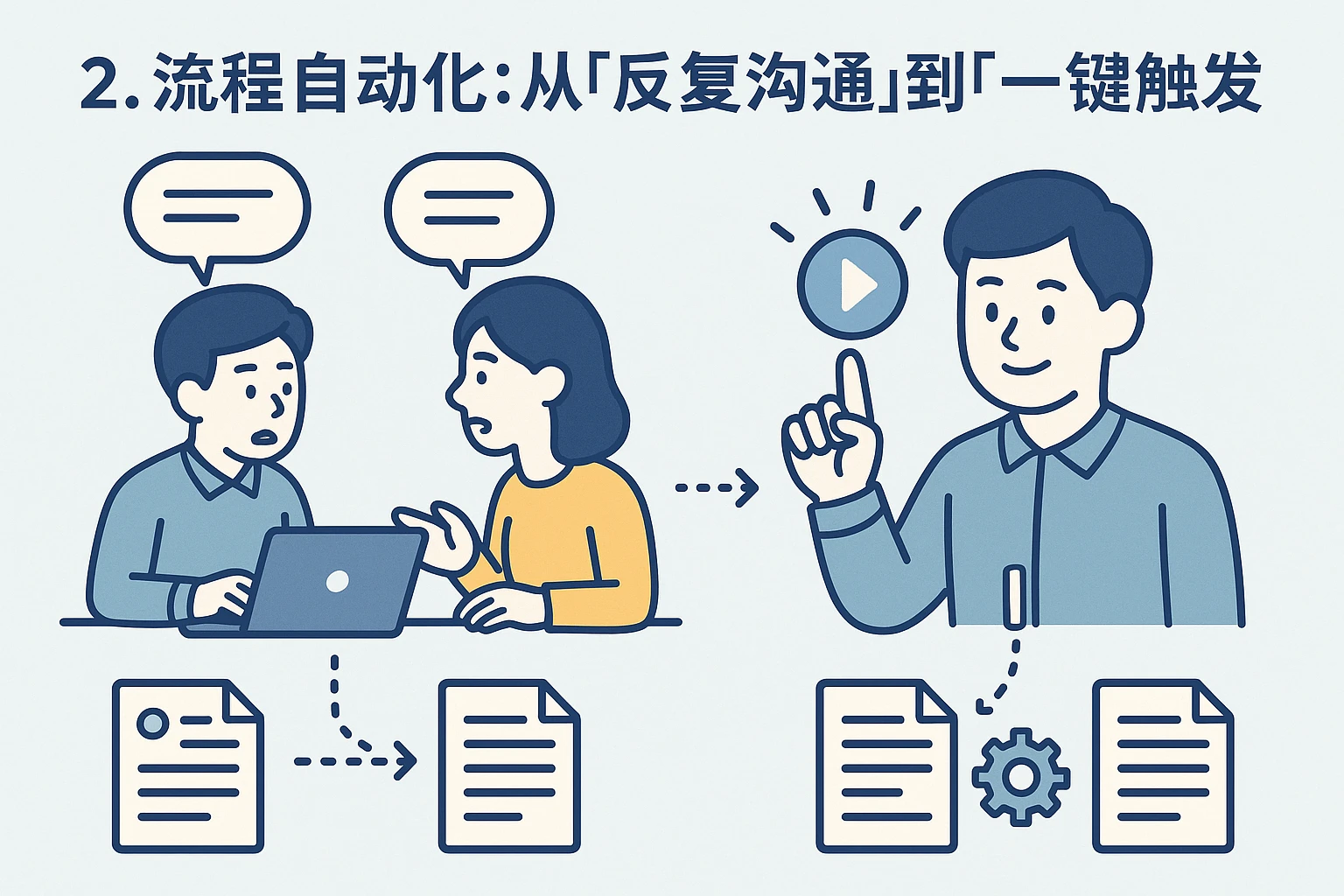 2. 流程自动化：从“反复沟通”到“一键触发”