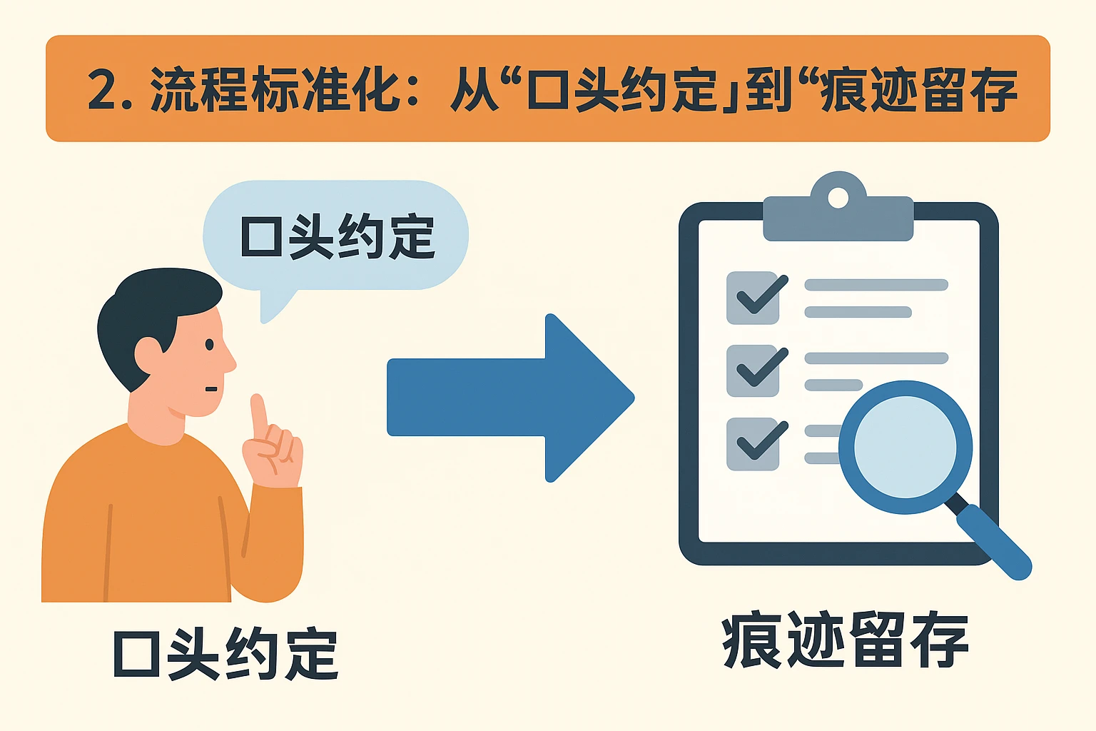 2. 流程标准化：从“口头约定”到“痕迹留存”