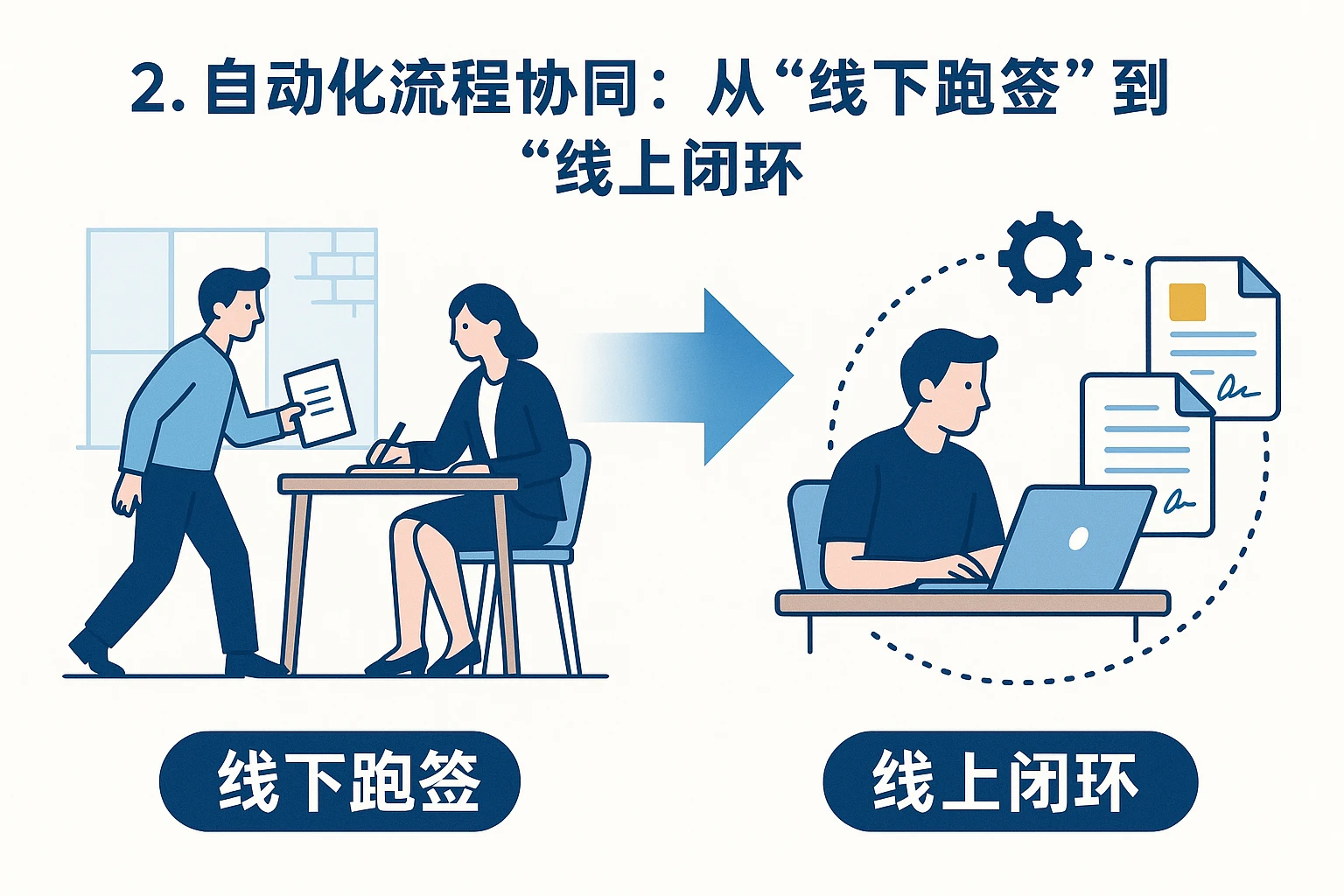 2. 自动化流程协同：从“线下跑签”到“线上闭环”
