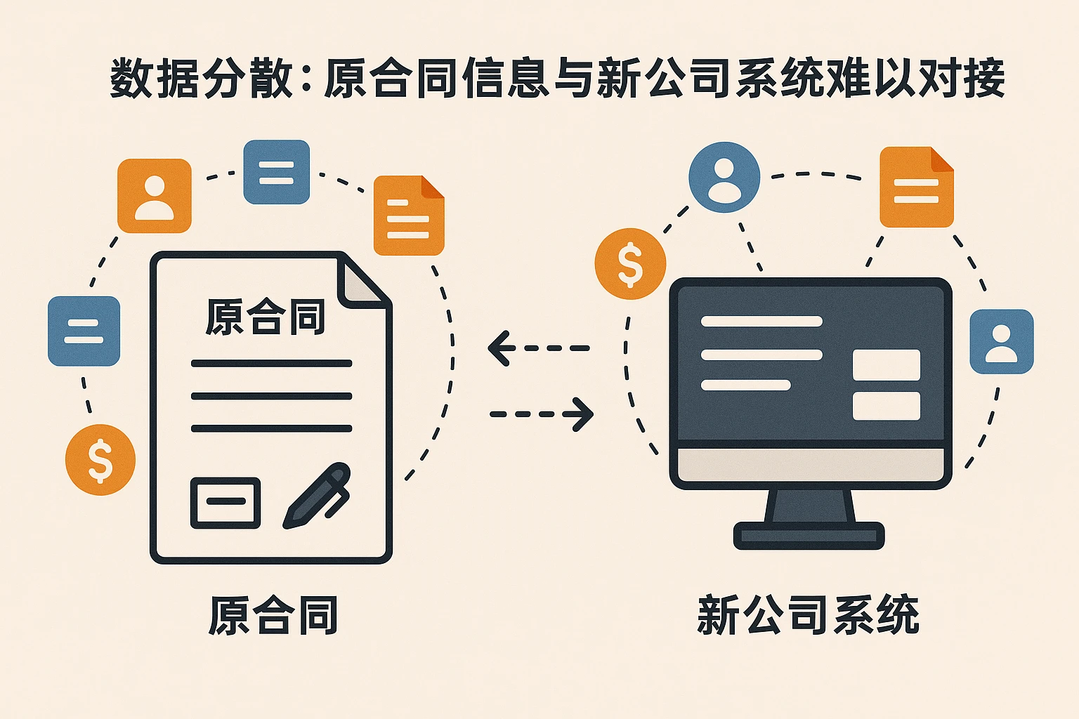 2. 数据分散：原合同信息与新公司系统难以对接