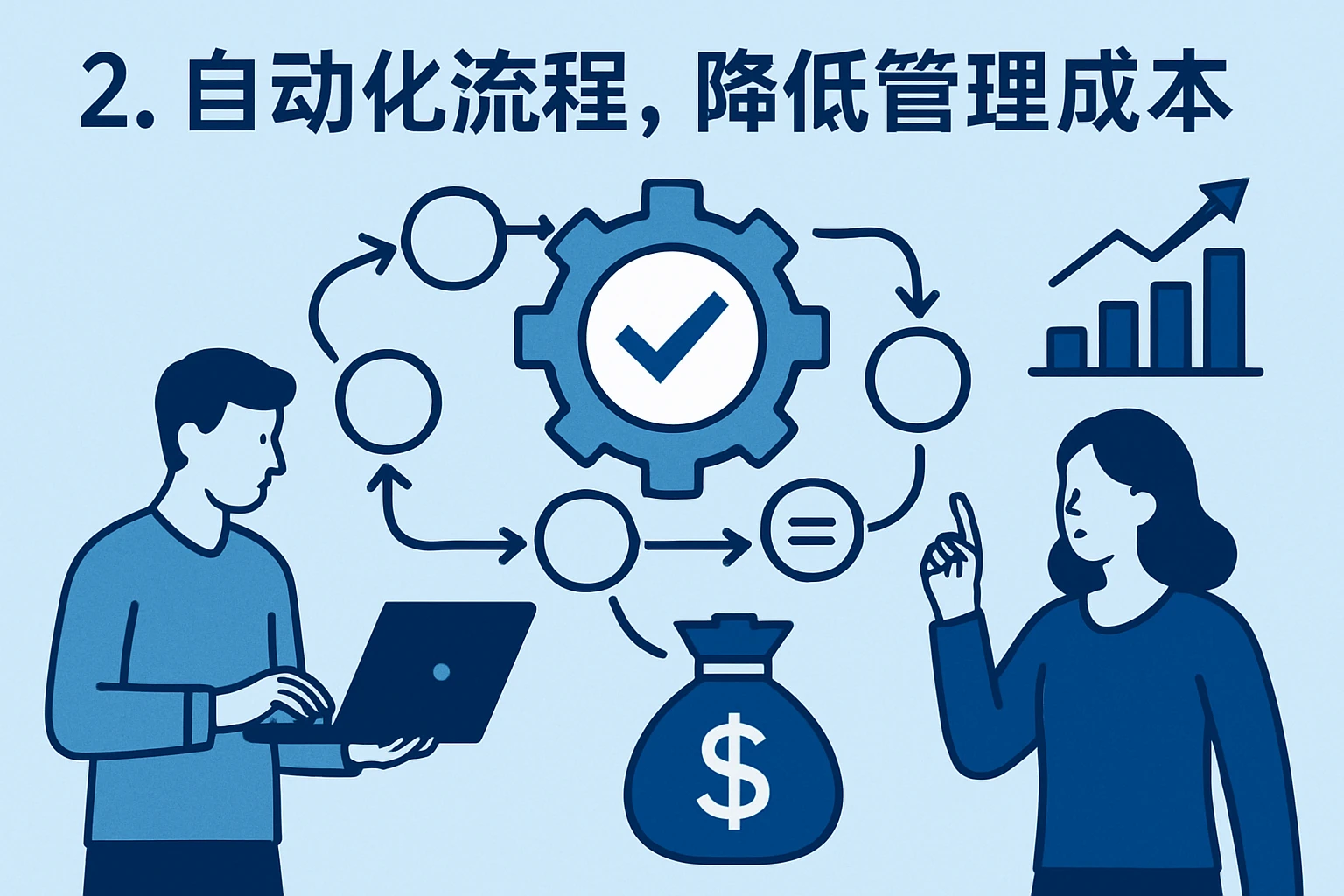 2. 自动化流程，降低管理成本