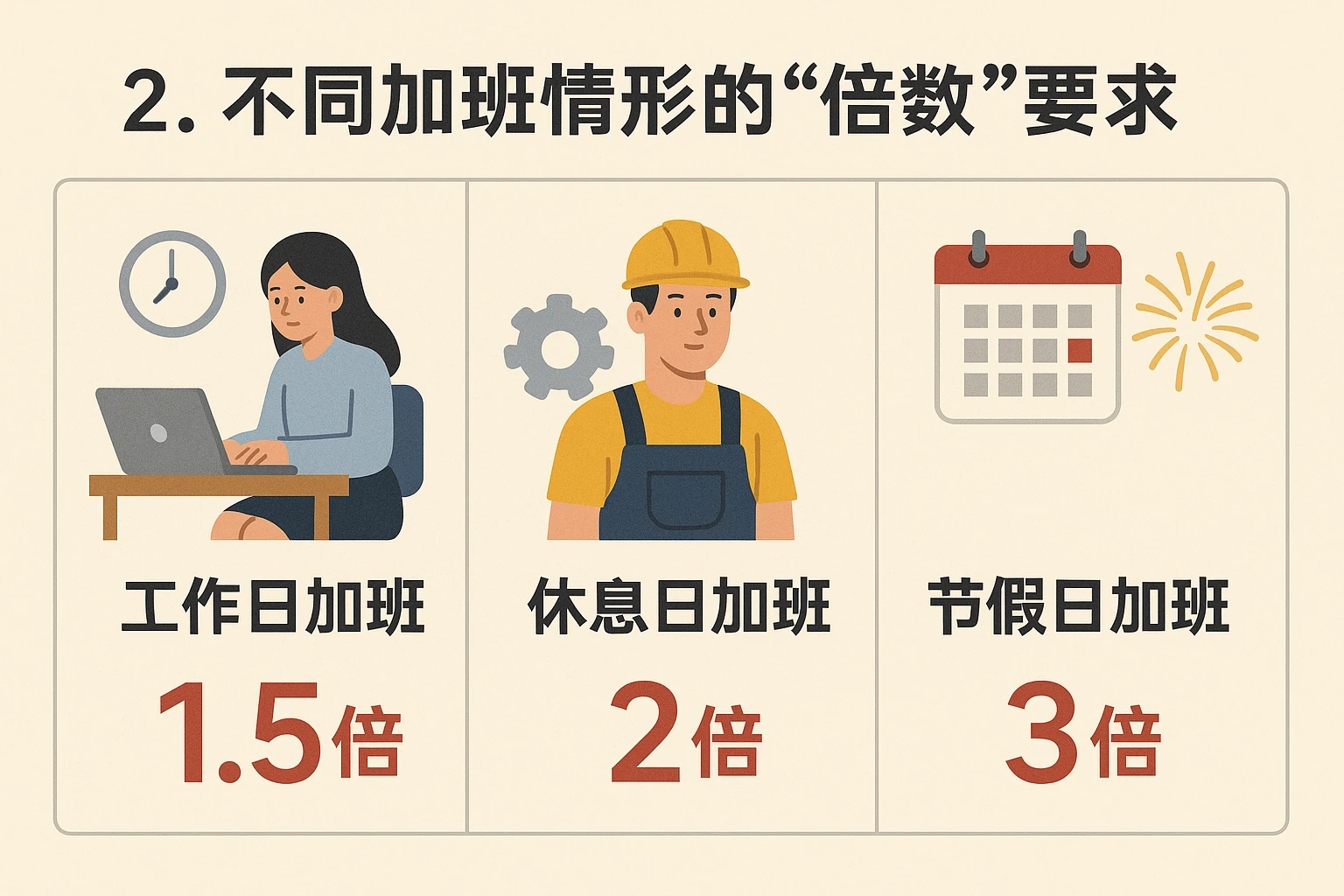 2. 不同加班情形的“倍数”要求