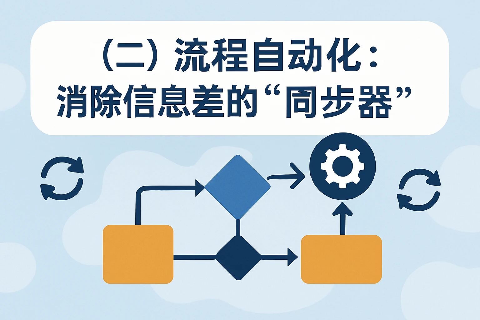 （二）流程自动化：消除信息差的“同步器”