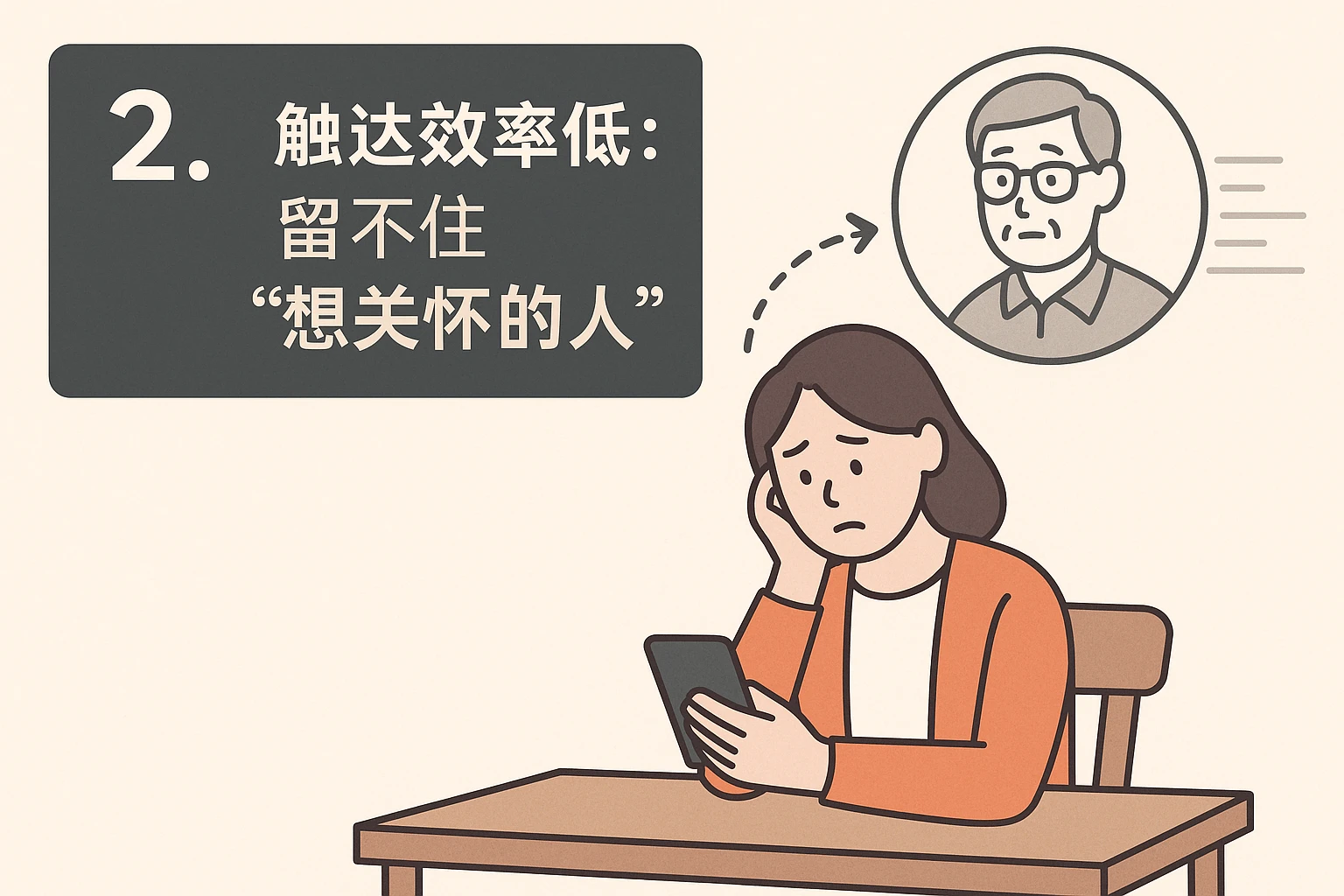 2. 触达效率低：留不住“想关怀的人”