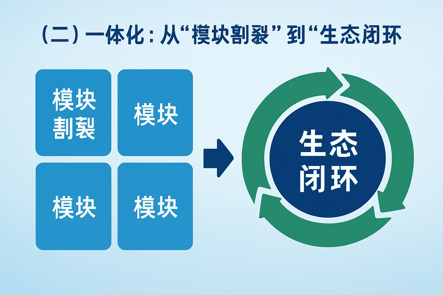 （二）一体化：从“模块割裂”到“生态闭环”