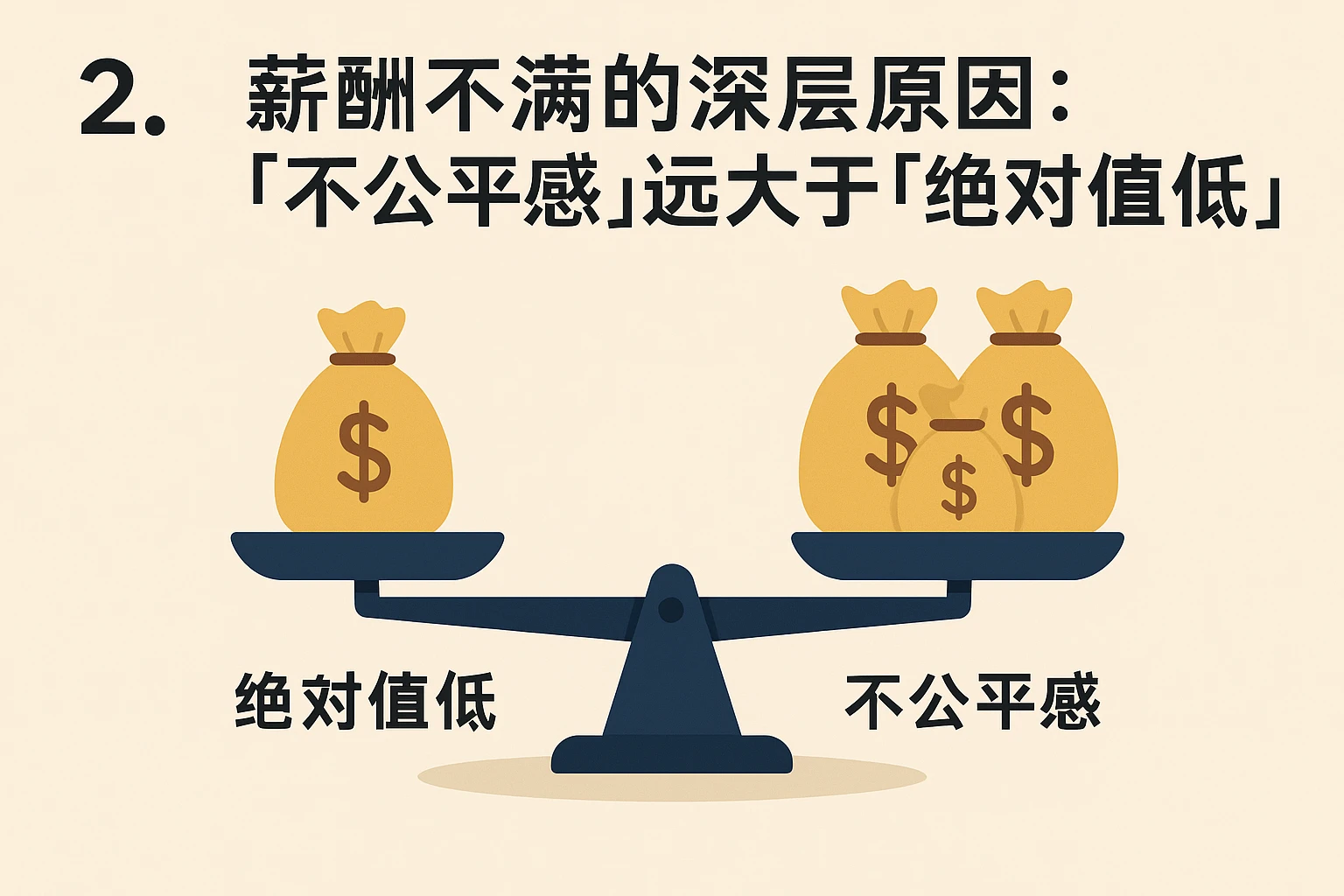 2. 薪酬不满的深层原因：“不公平感”远大于“绝对值低”