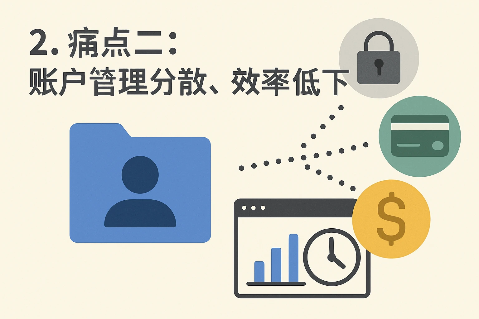 2. 痛点二：账户管理分散，效率低下