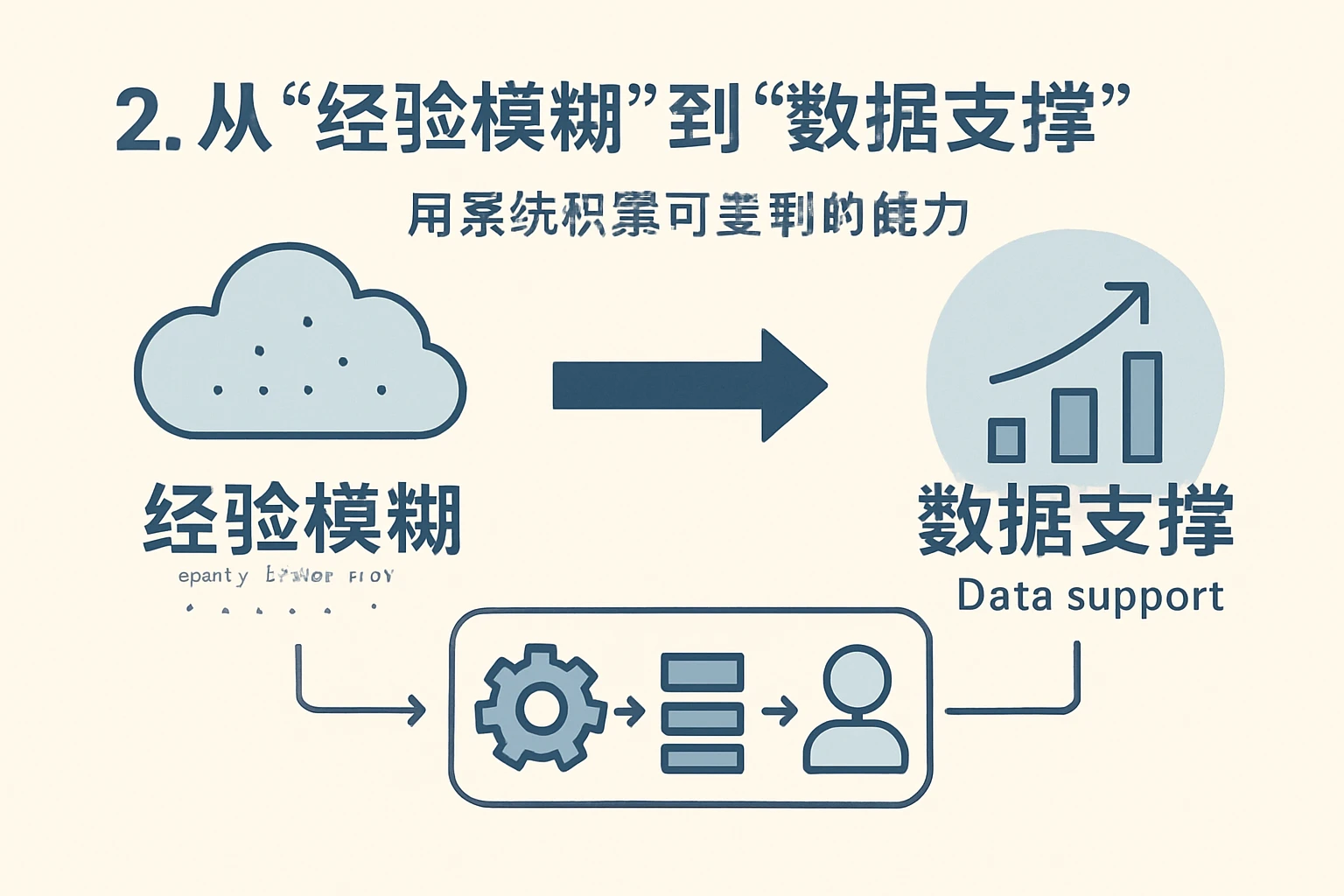 2. 从“经验模糊”到“数据支撑”：用系统积累可复制的能力