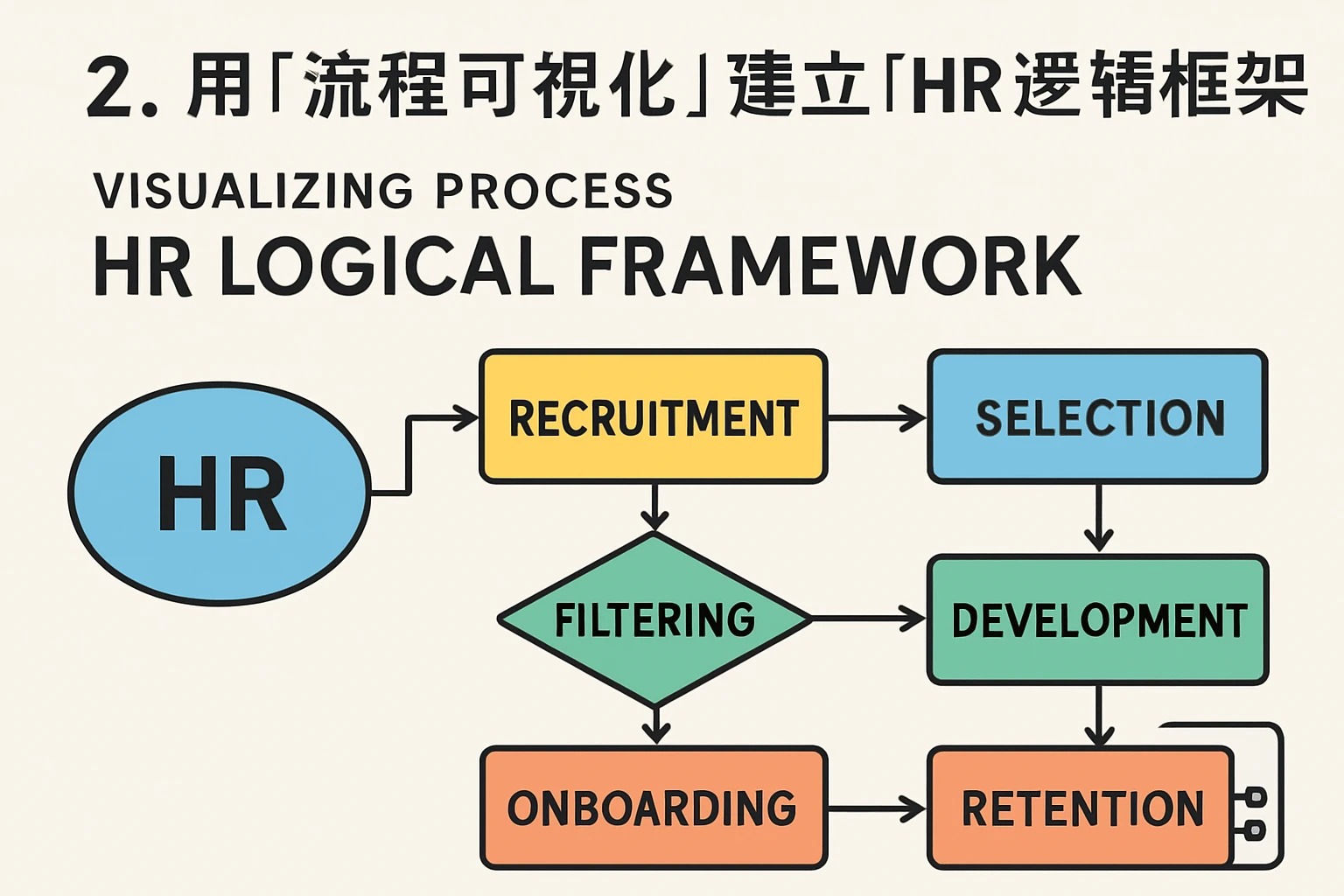 2. 用“流程可视化”建立“HR逻辑框架”