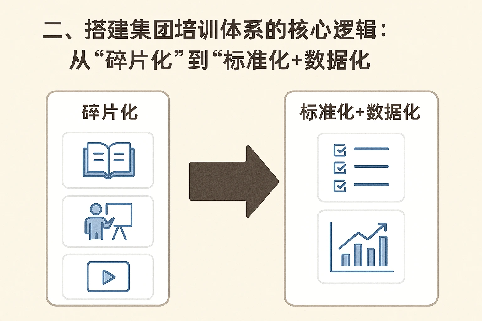 二、搭建集团培训体系的核心逻辑：从“碎片化”到“标准化+数据化”