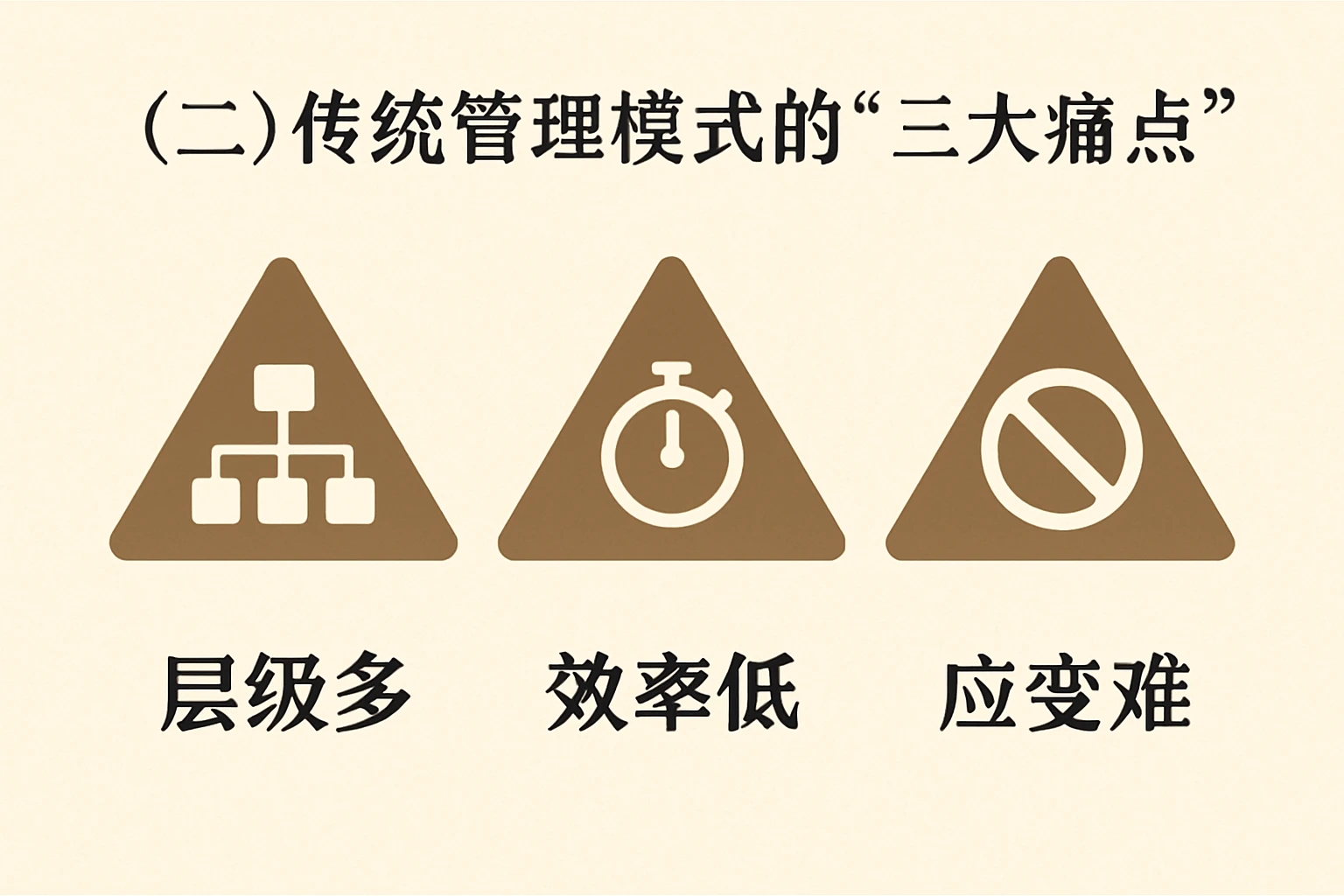（二）传统管理模式的“三大痛点”