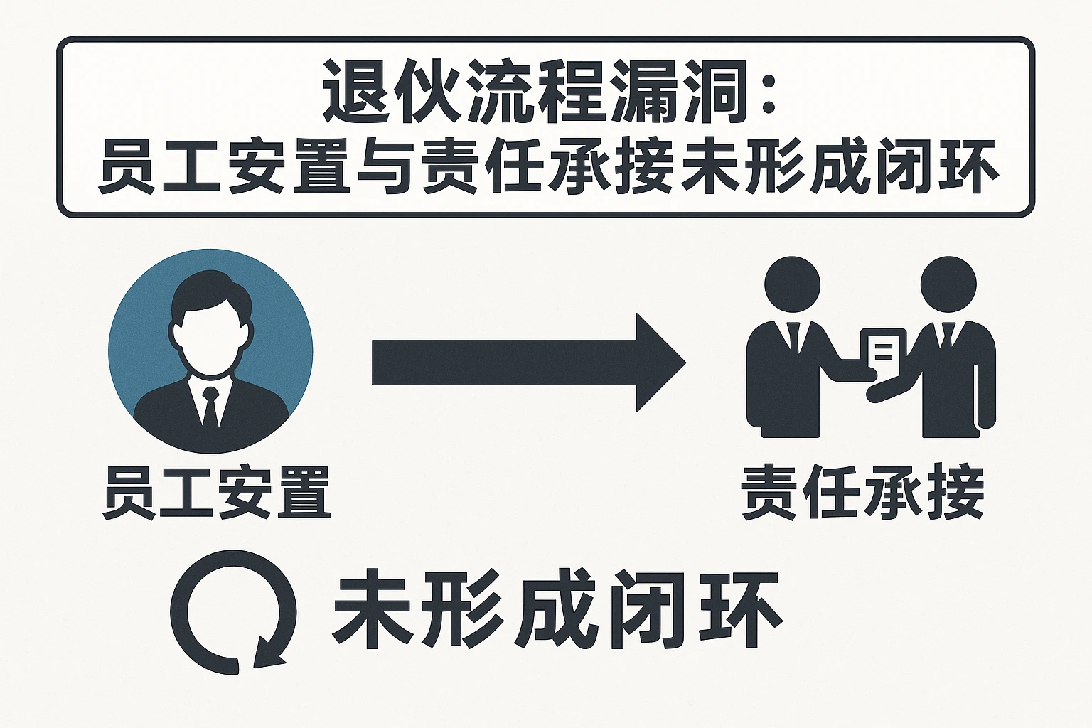 2. 退伙流程漏洞：员工安置与责任承接未形成闭环