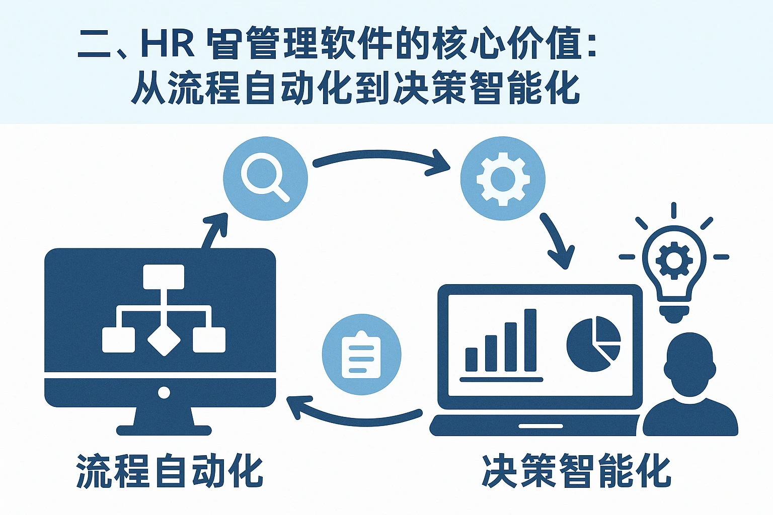二、HR管理软件的核心价值：从流程自动化到决策智能化
