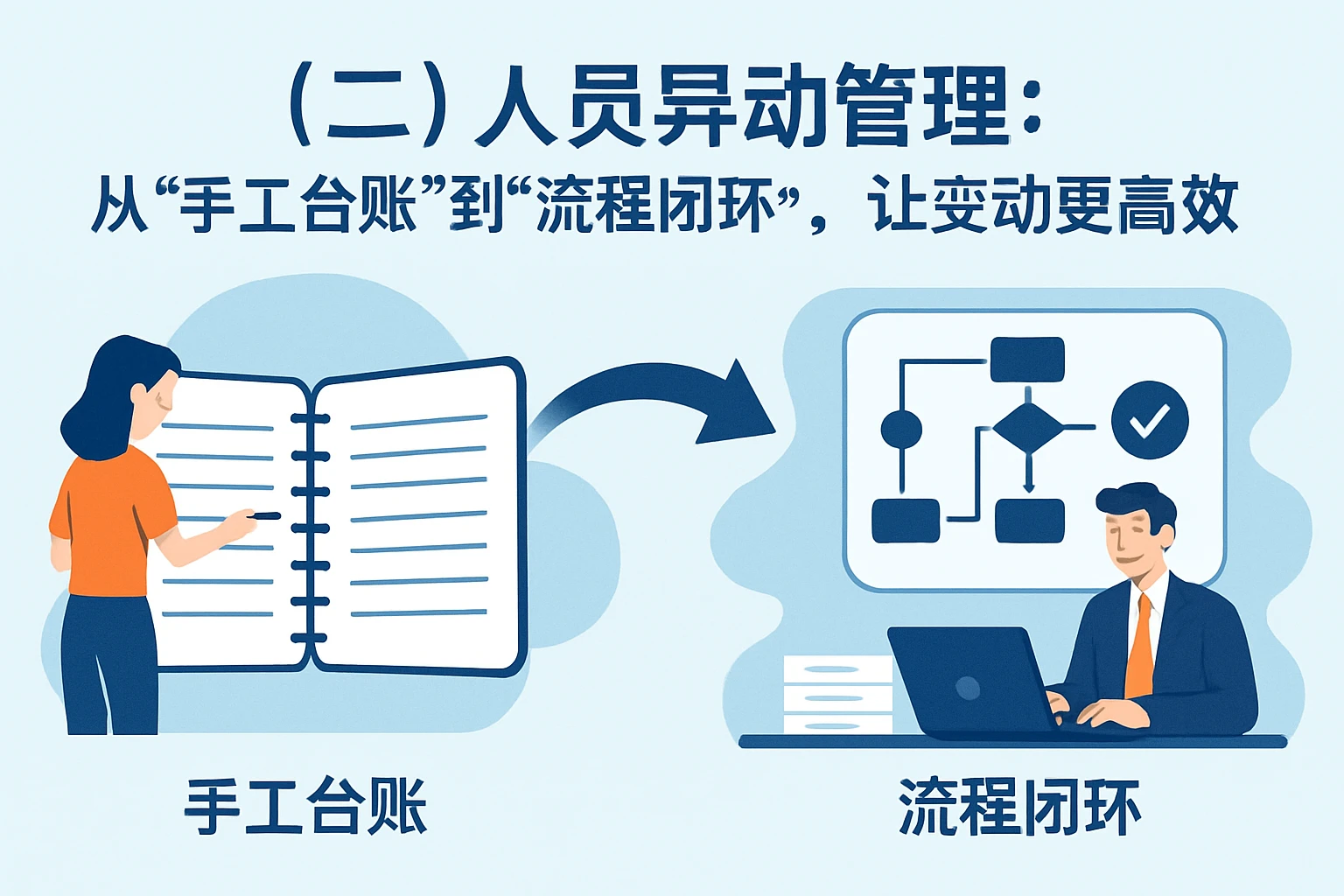 (二)人员异动管理:从“手工台账”到“流程闭环”,让变动更高效