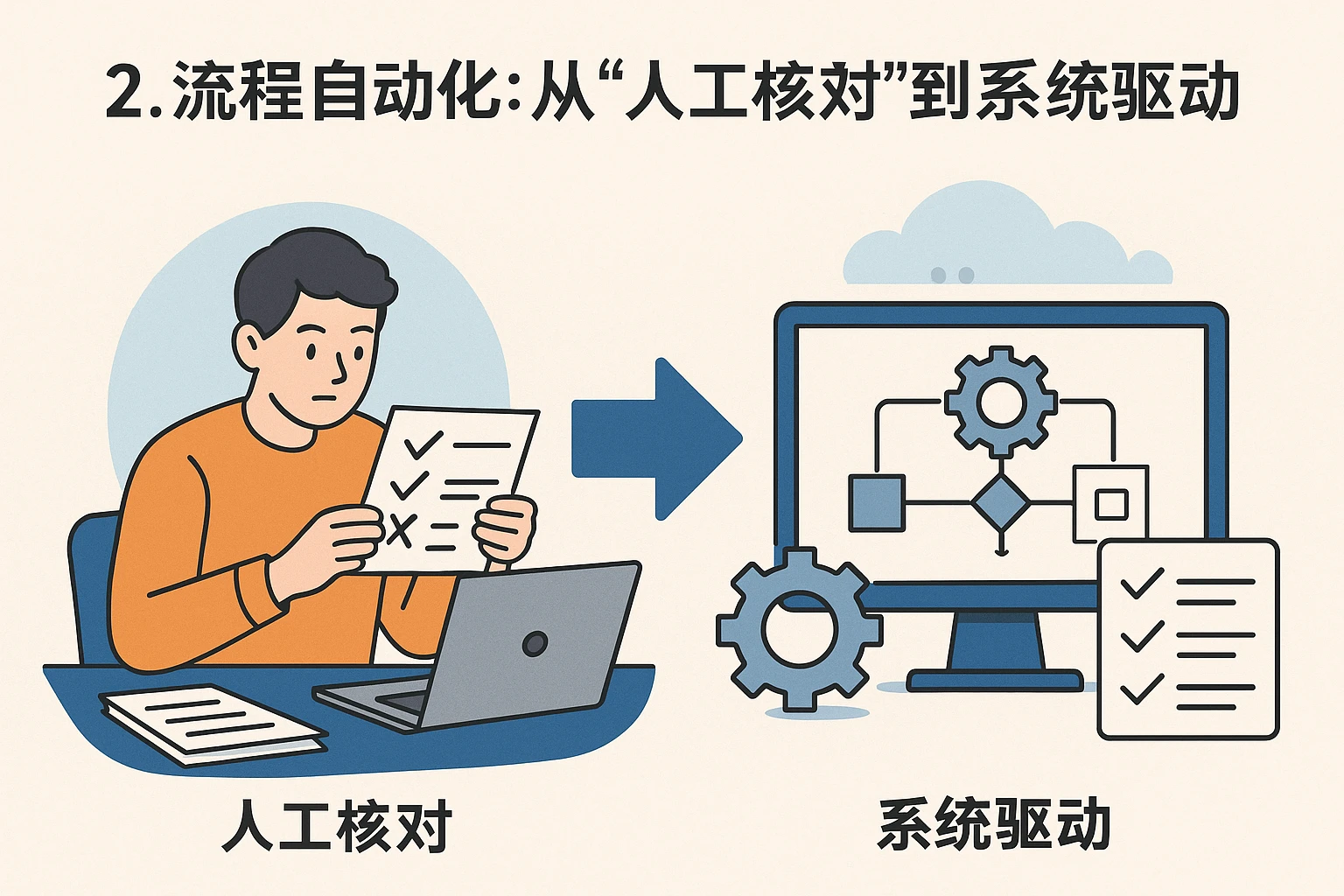 2. 流程自动化：从“人工核对”到“系统驱动”