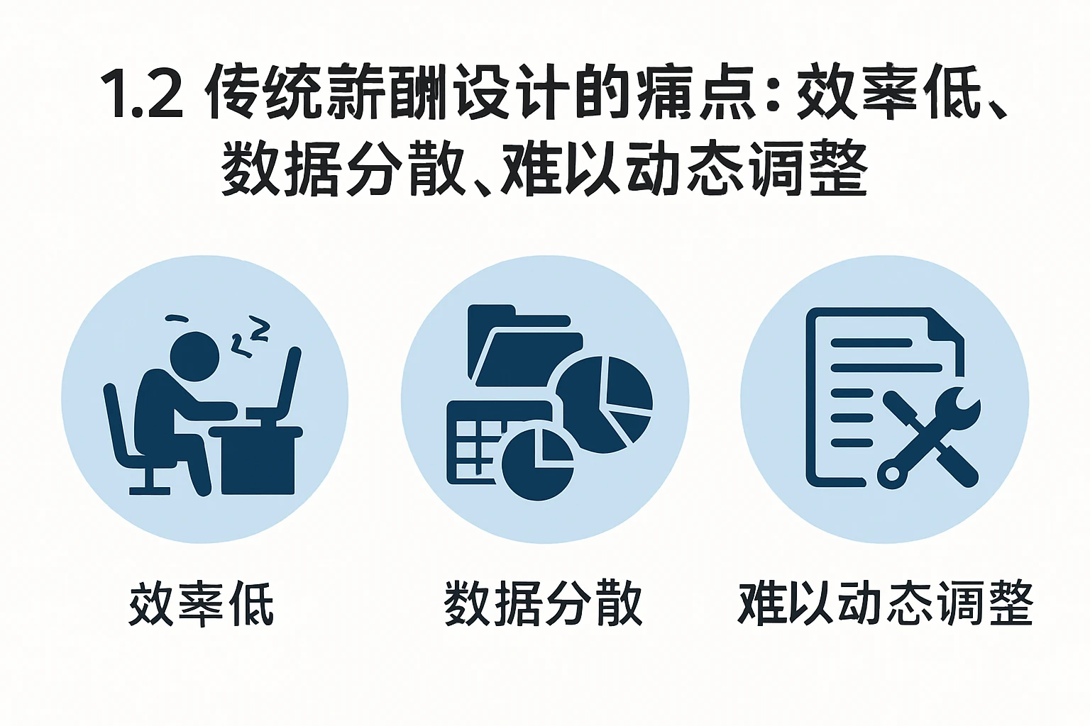 1.2 传统薪酬设计的痛点：效率低、数据分散、难以动态调整